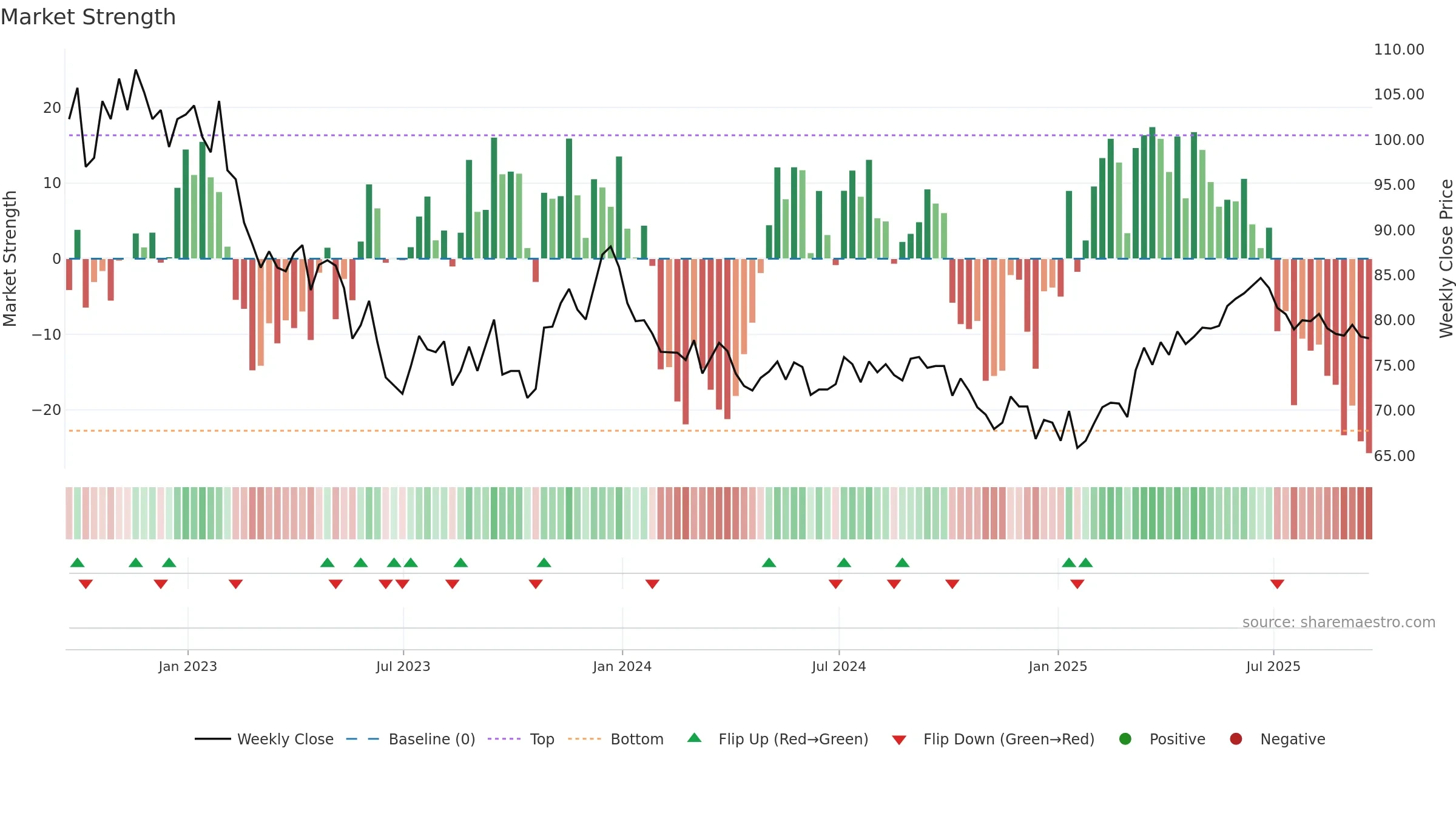 SUPR weekly Market Strength chart, closing 2025-09-19.