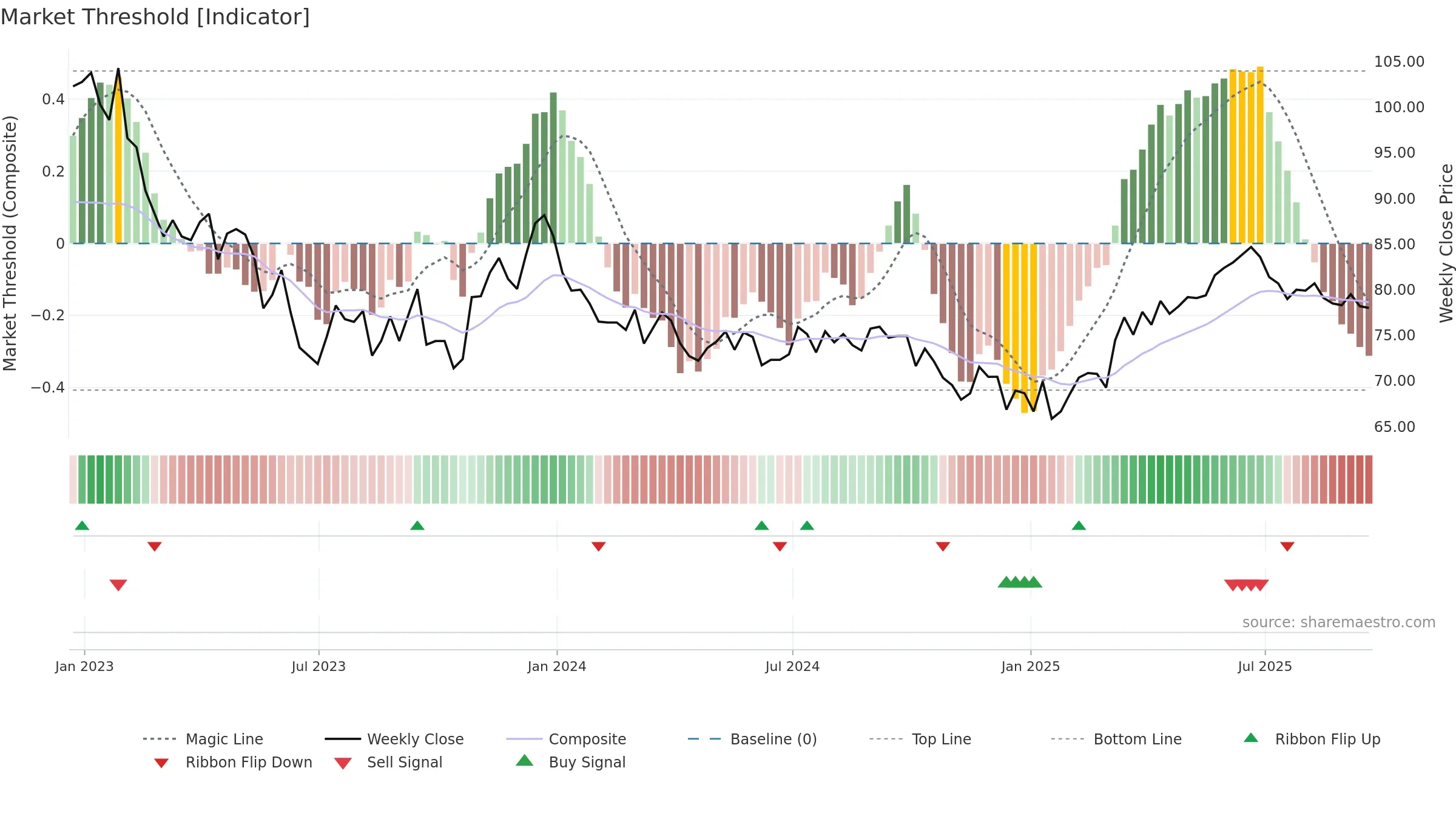 SUPR weekly Market Threshold chart, closing 2025-09-19.
