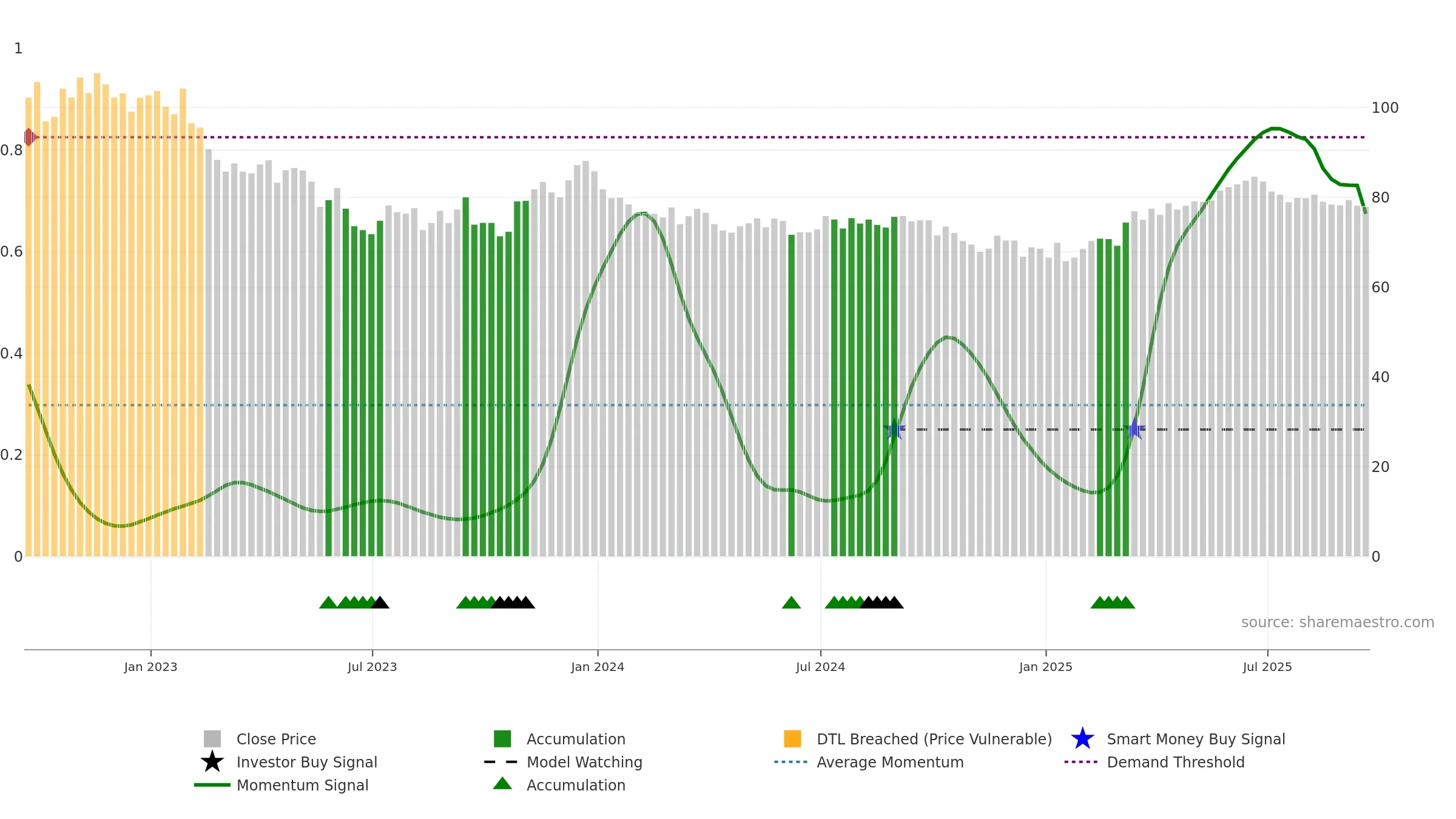SUPR weekly Smart Money chart, closing 2025-09-19.