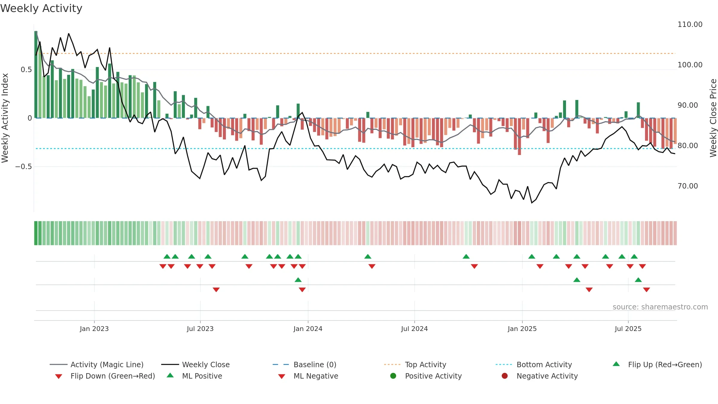 SUPR weekly Activity chart, closing 2025-09-19.