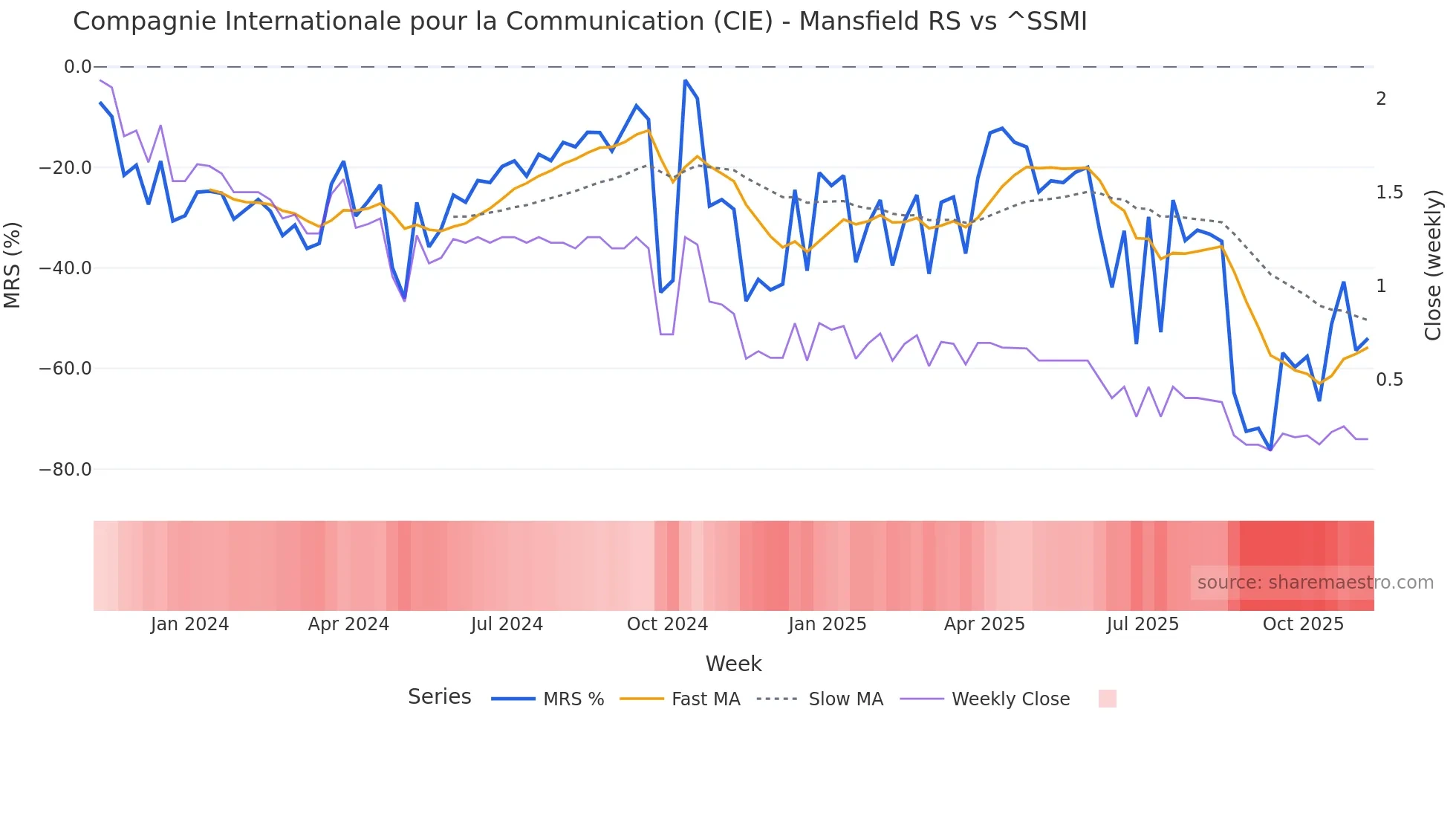 CIE Mansfield Relative Strength chart