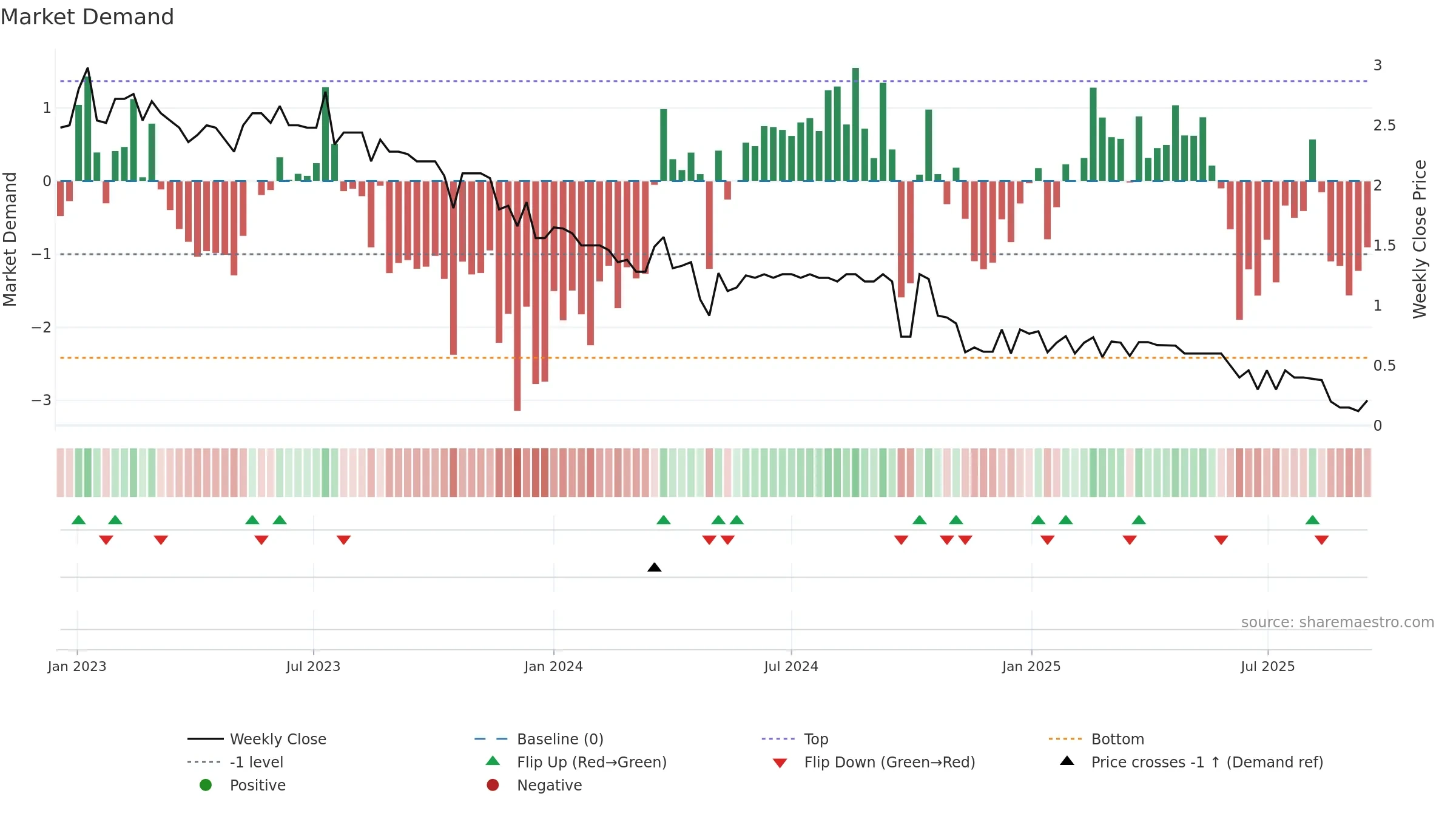 CIE weekly Market Demand chart, closing 2025-09-15.