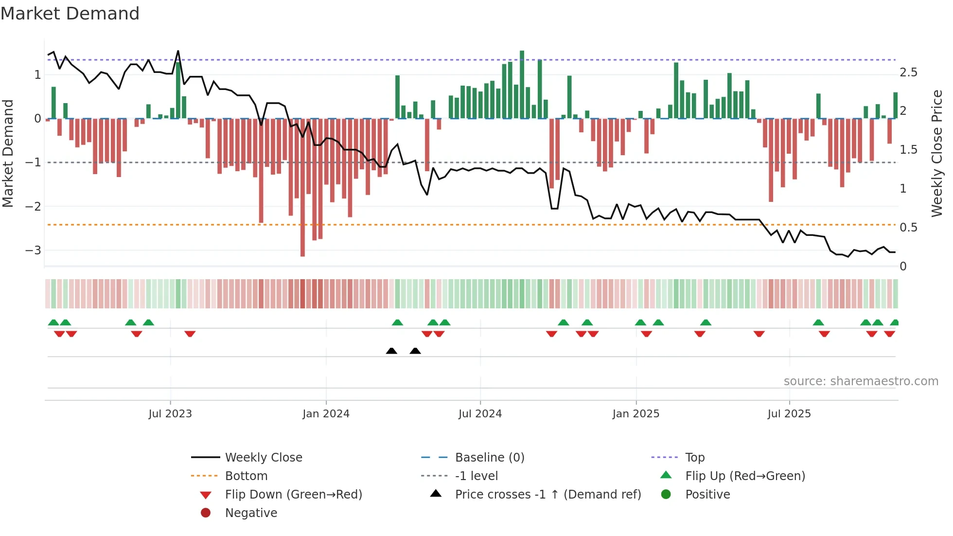 CIE weekly Market Demand chart