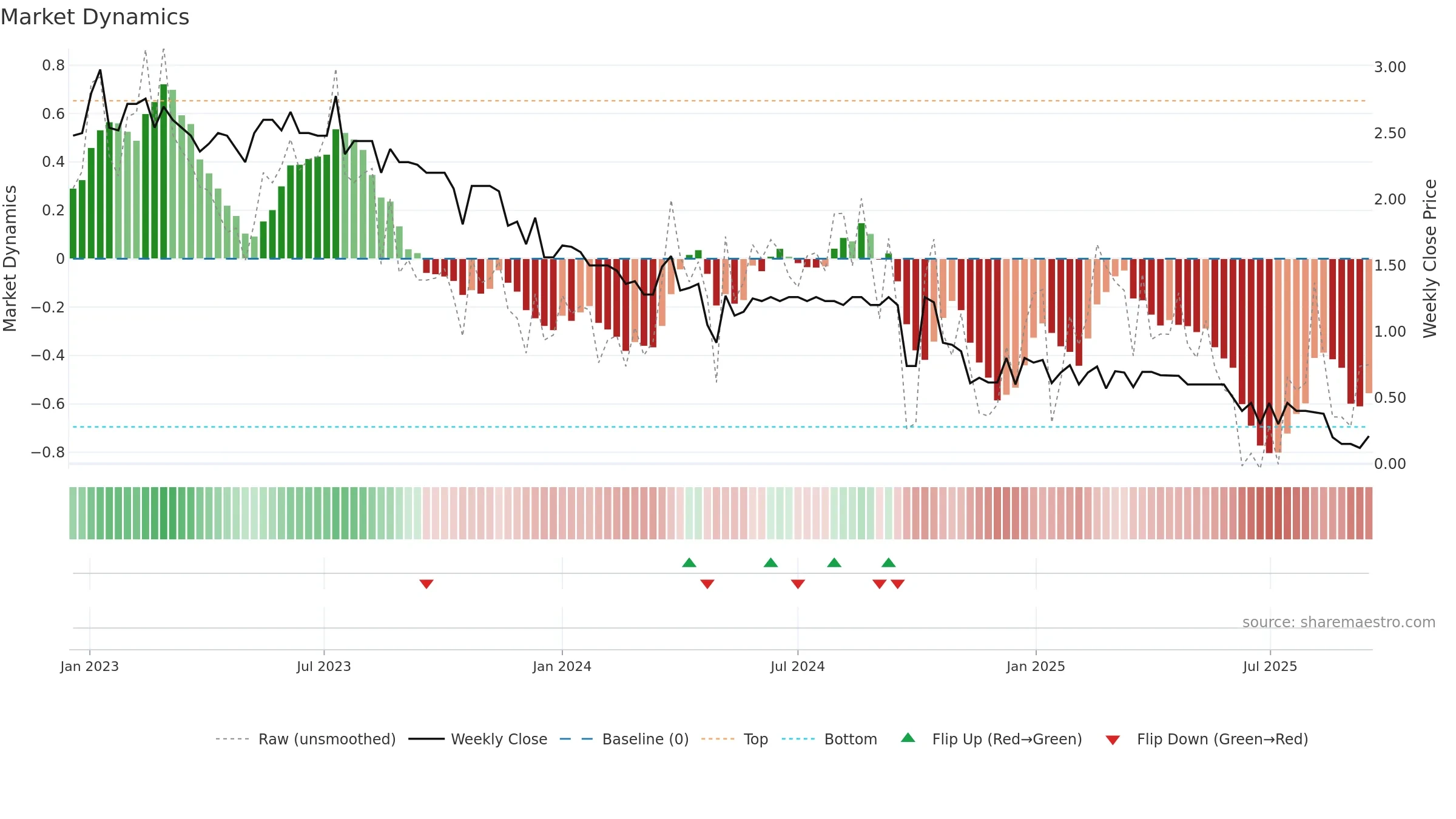 CIE weekly Market Dynamics chart, closing 2025-09-15.
