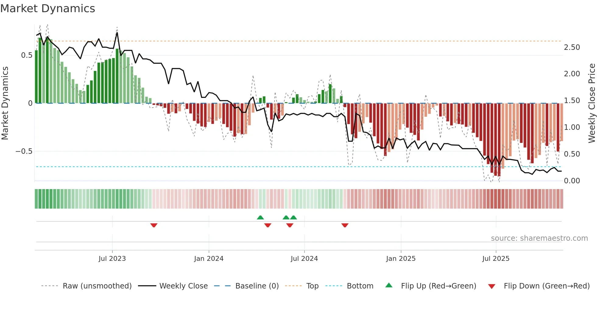 CIE weekly Market Dynamics chart