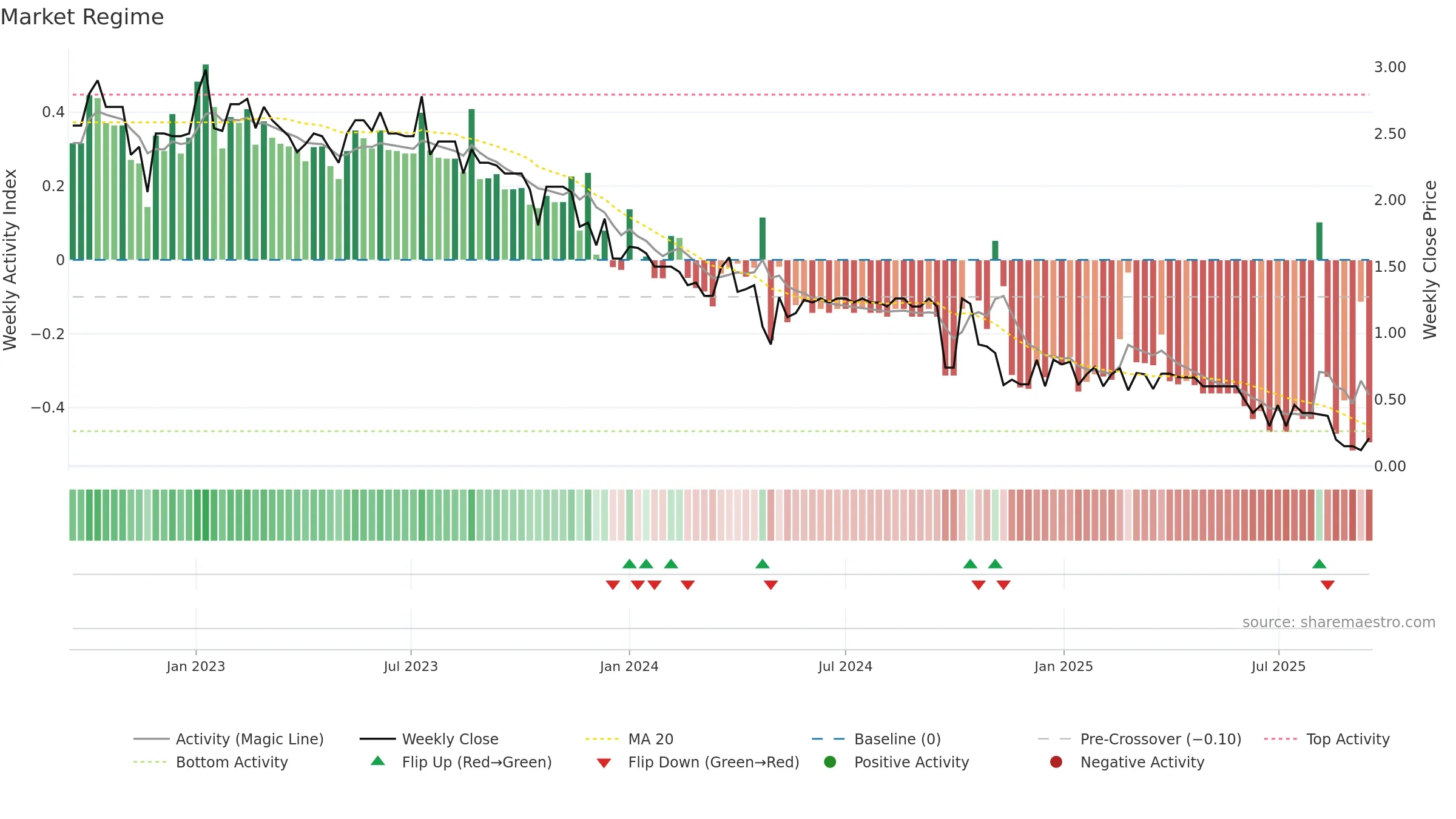CIE weekly Market Snapshot chart, closing 2025-09-15.
