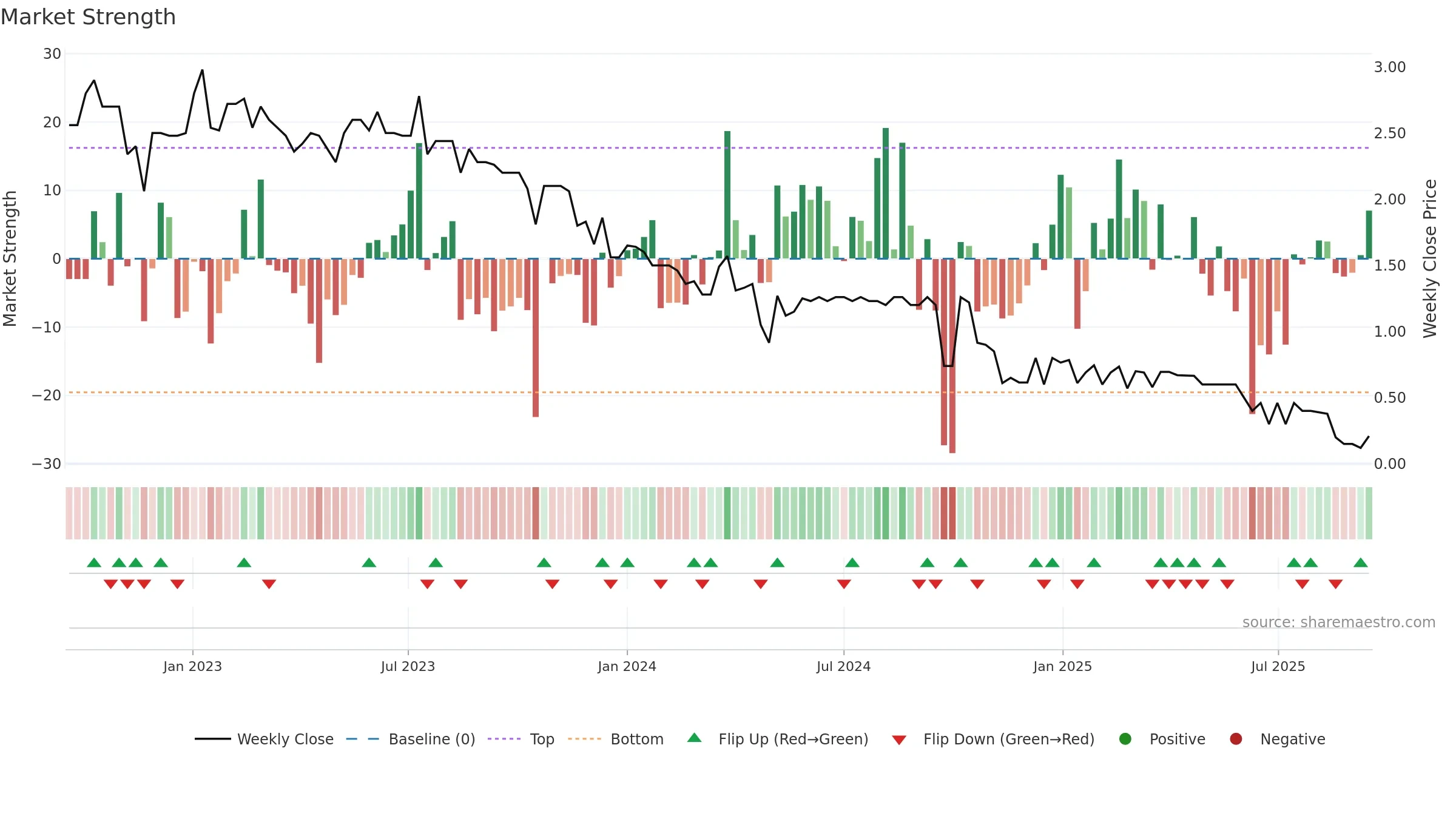 CIE weekly Market Strength chart, closing 2025-09-15.
