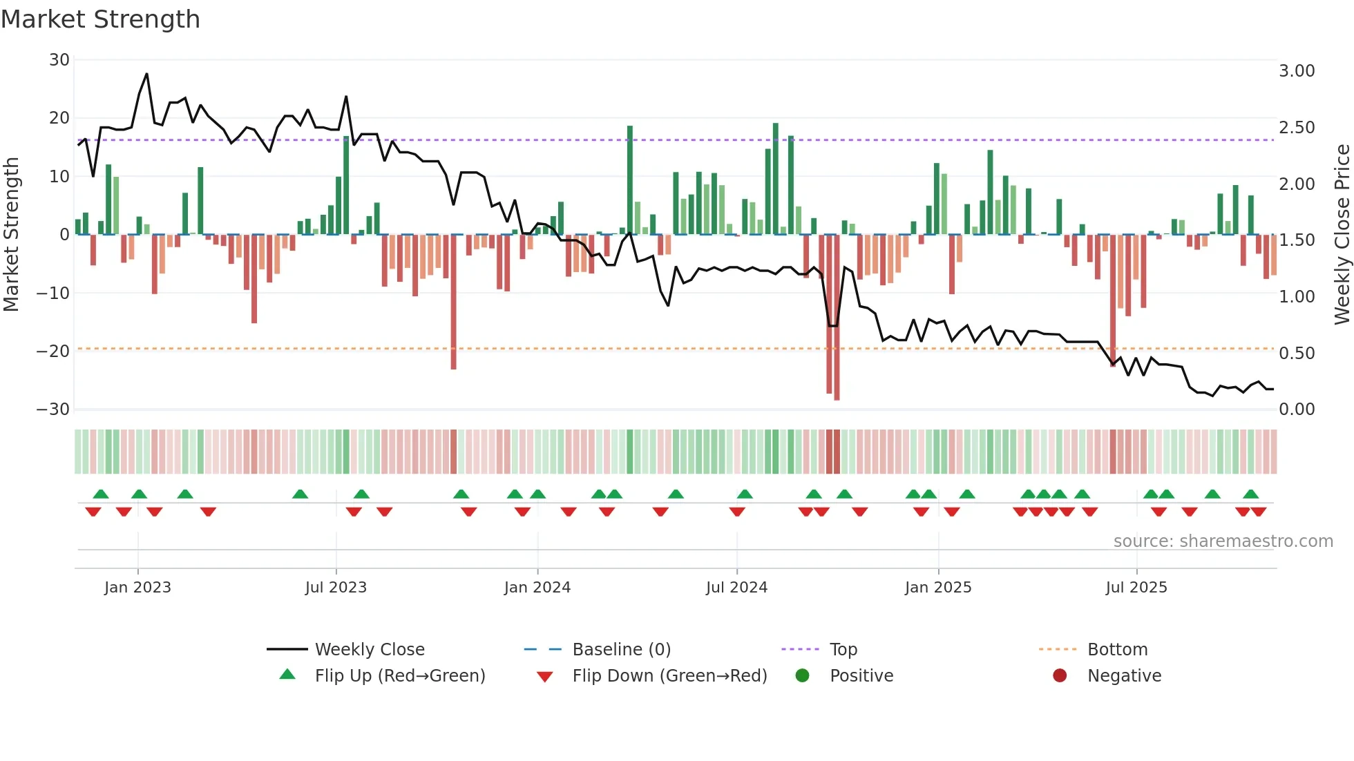 CIE weekly Market Strength chart
