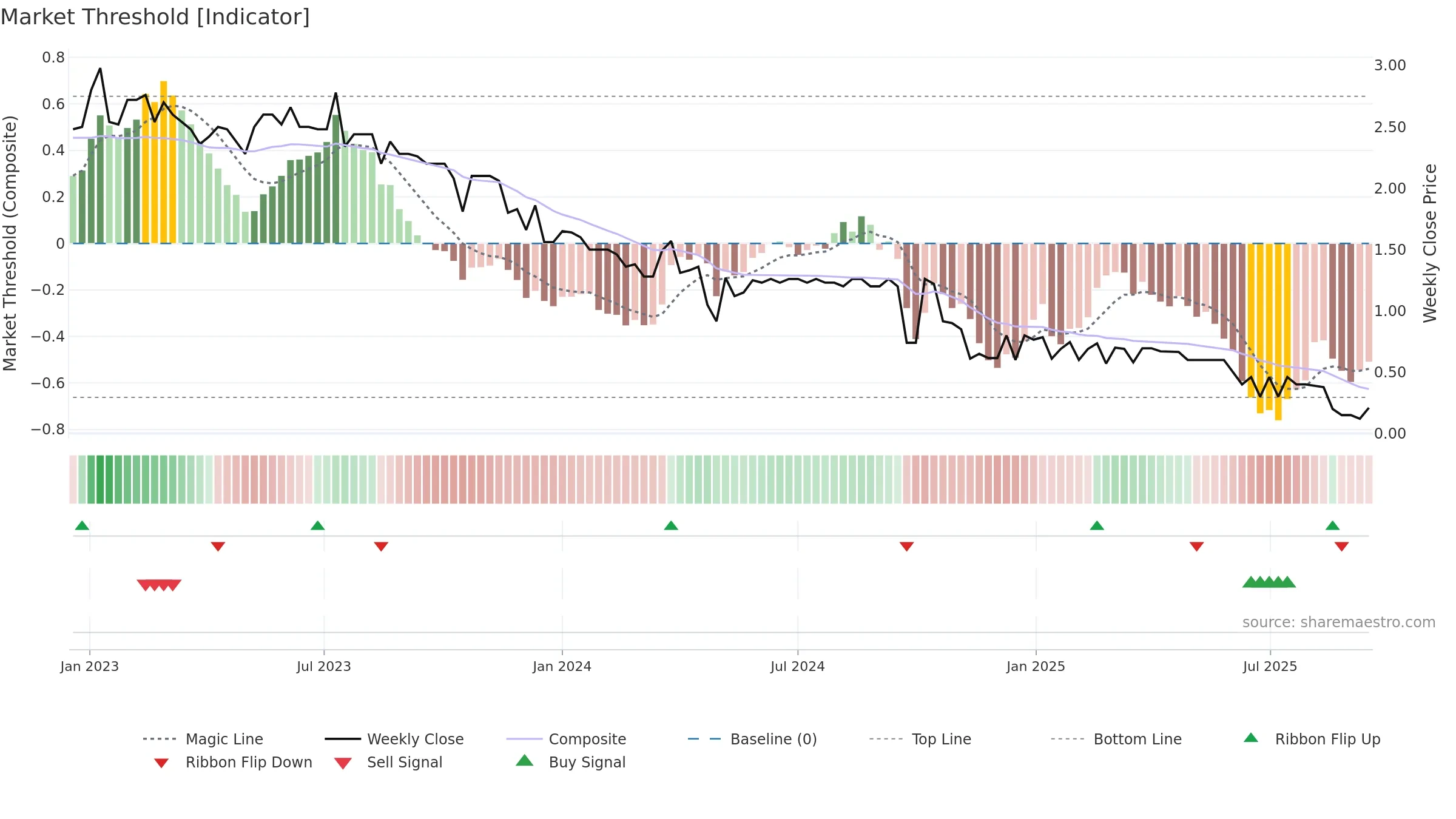 CIE weekly Market Threshold chart, closing 2025-09-15.