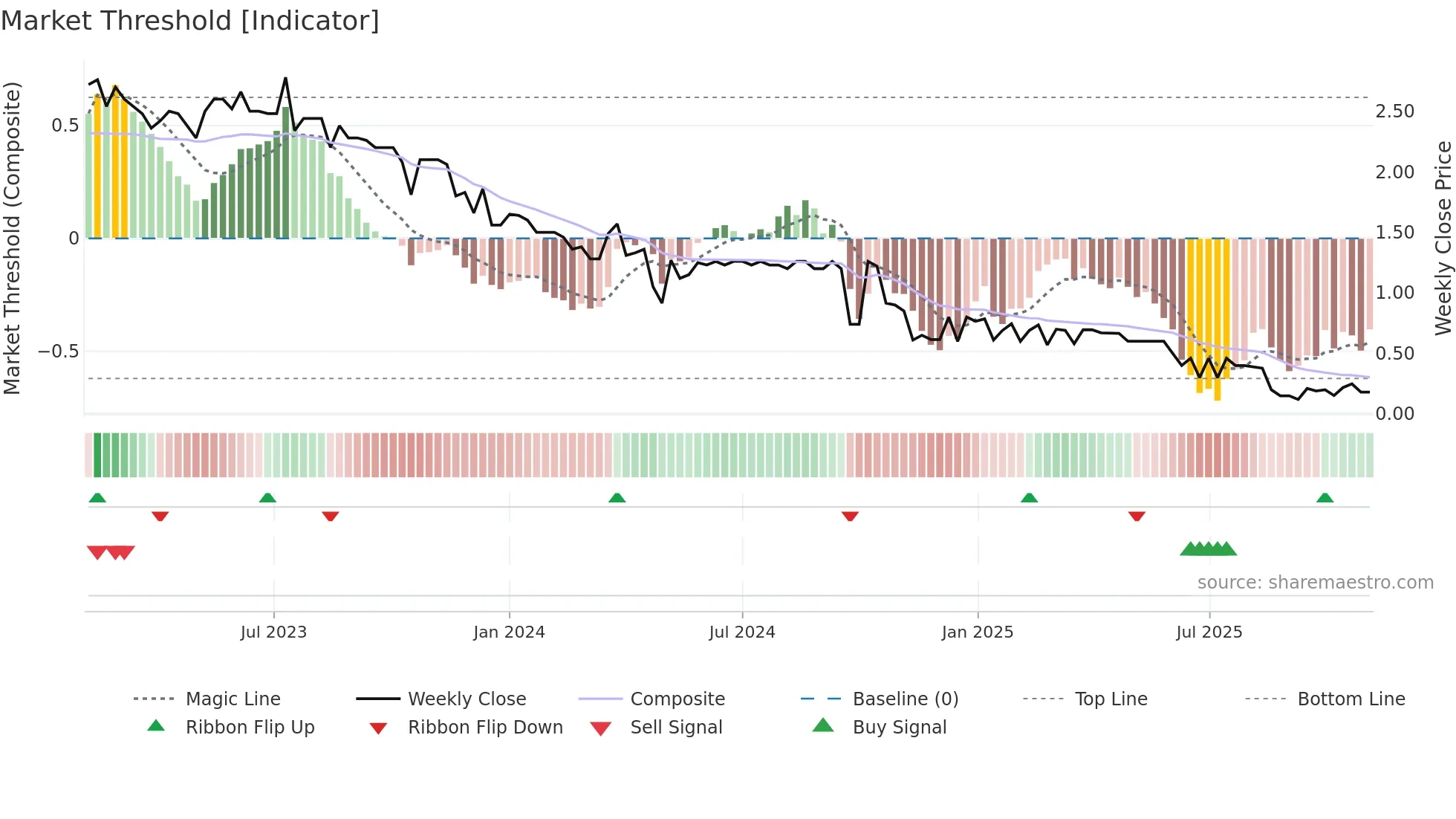 CIE weekly Market Threshold chart