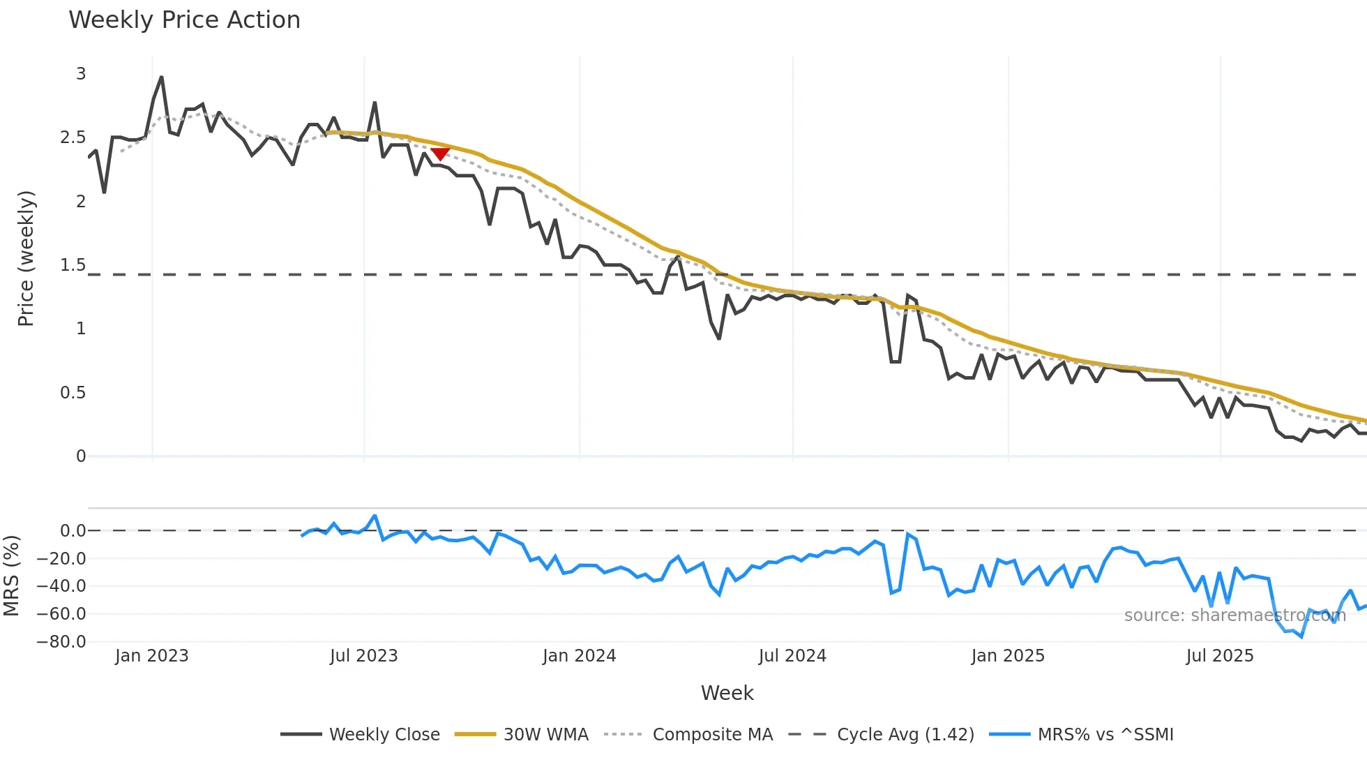 CIE weekly Price Action chart, closing 2025-11-03