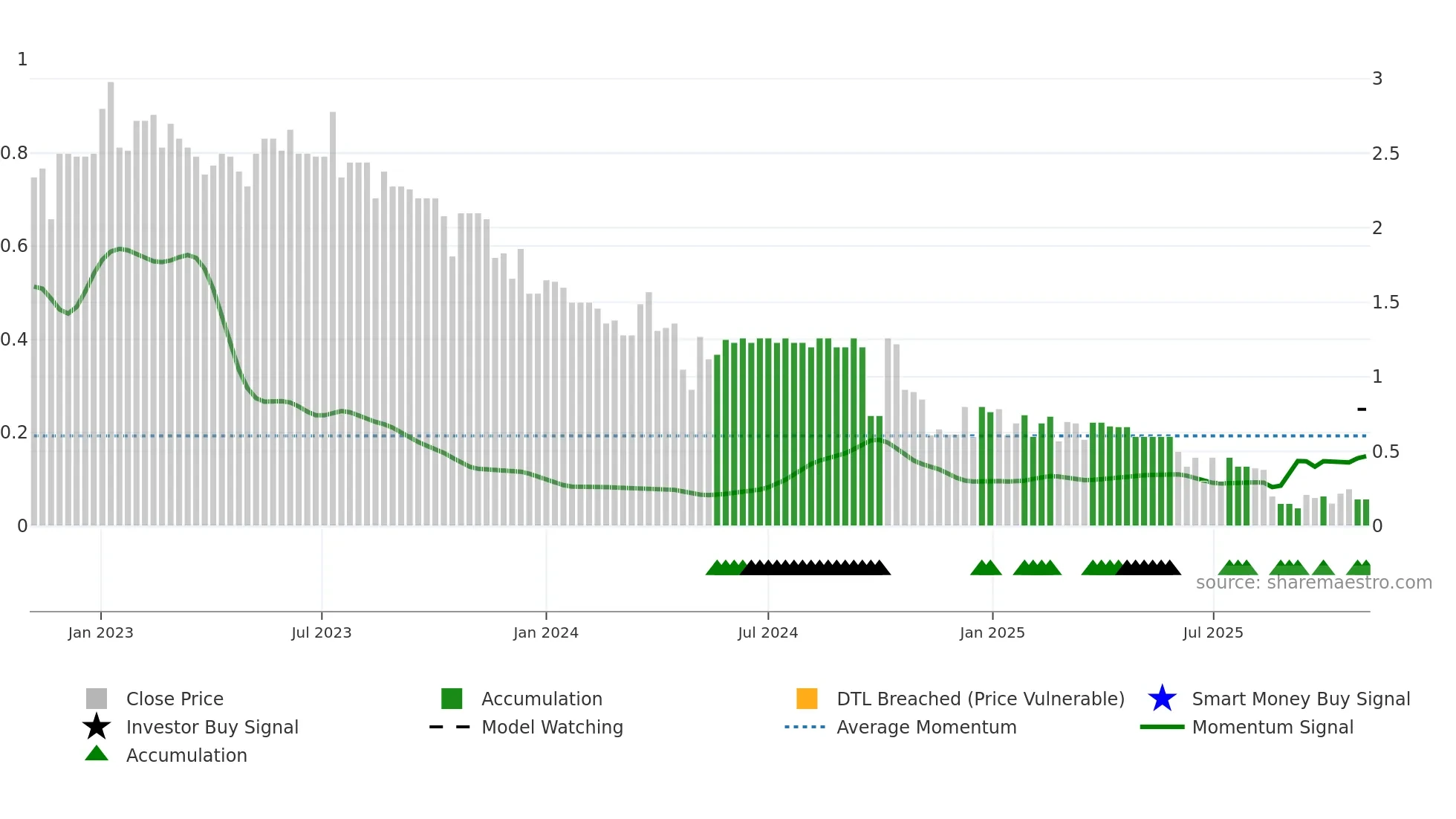 CIE weekly Smart Money chart
