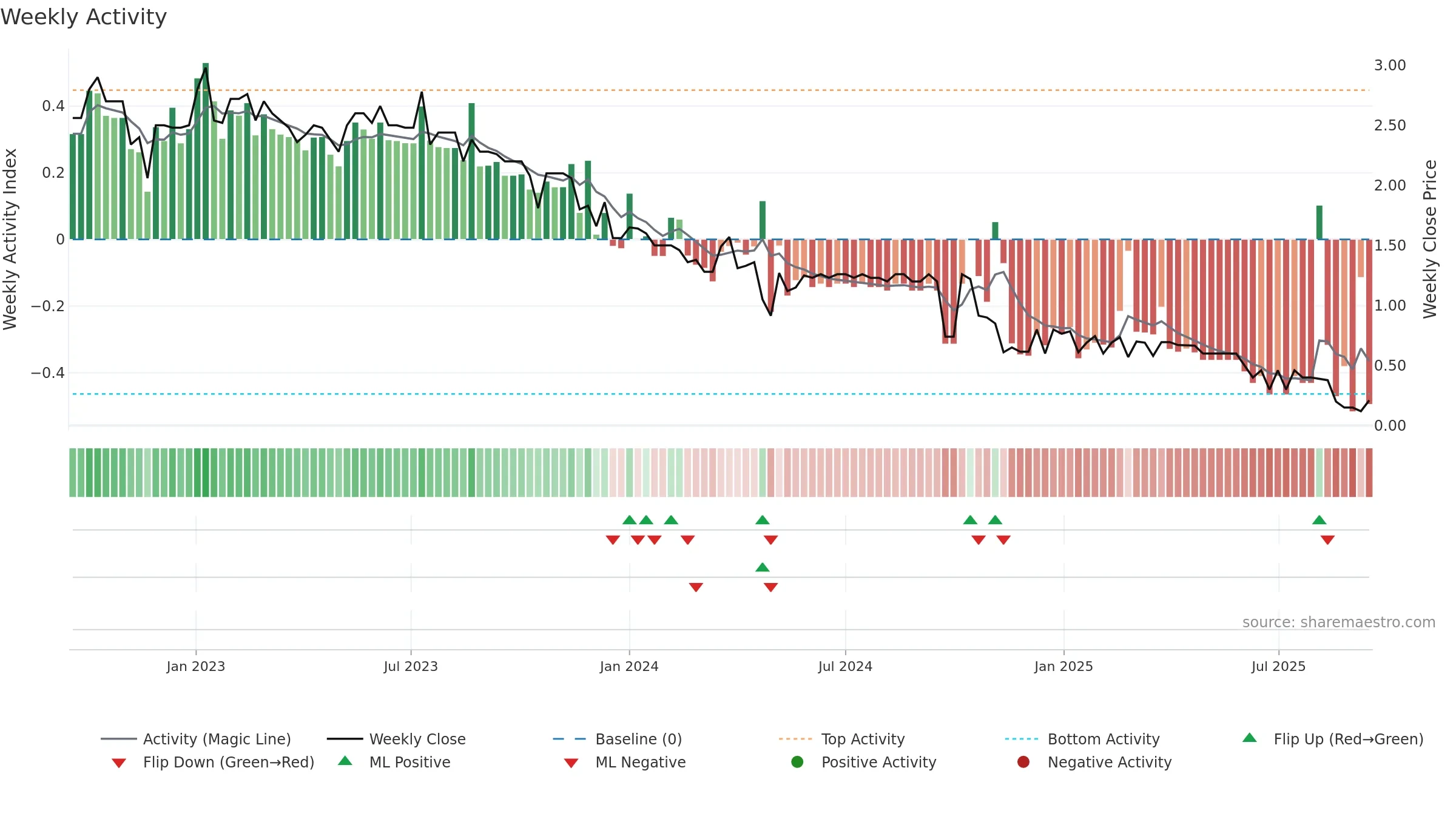 CIE weekly Activity chart, closing 2025-09-15.