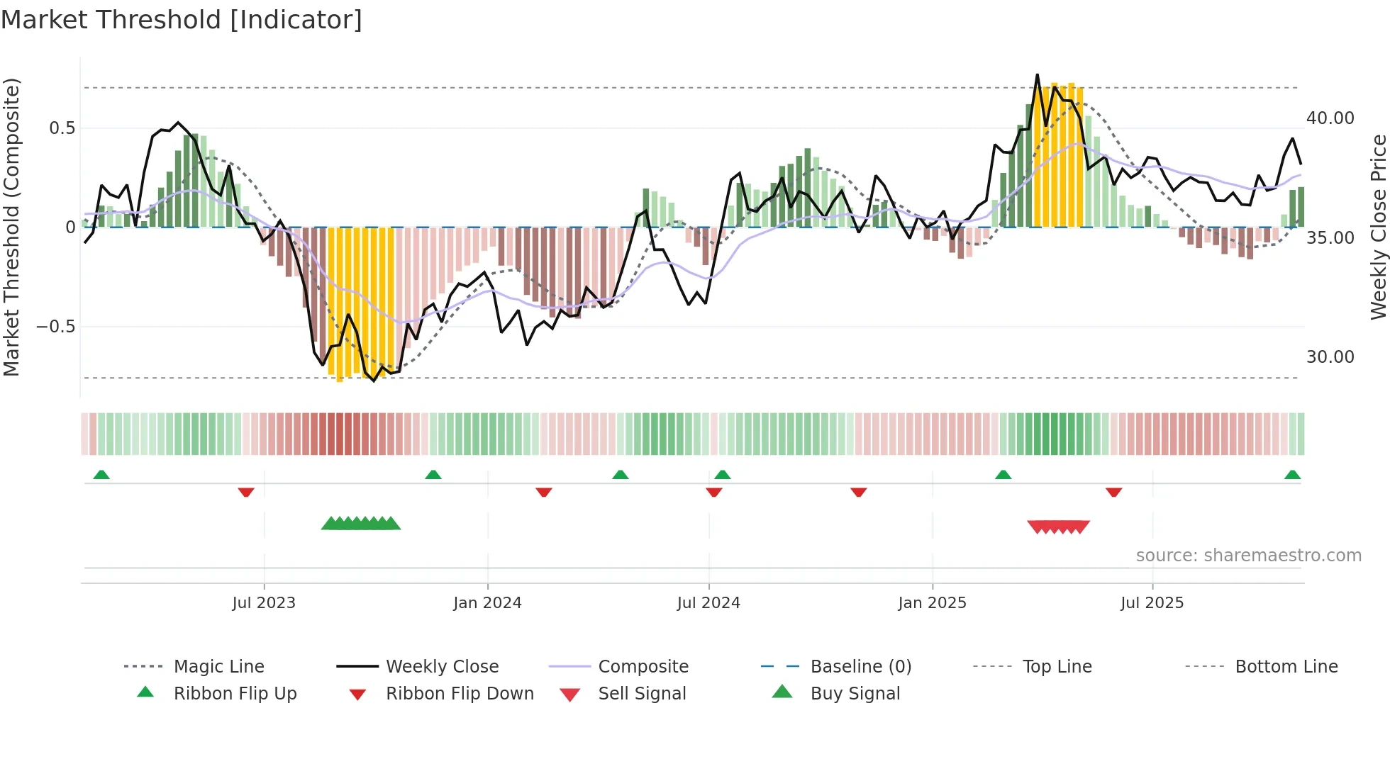 AVA weekly Market Threshold chart