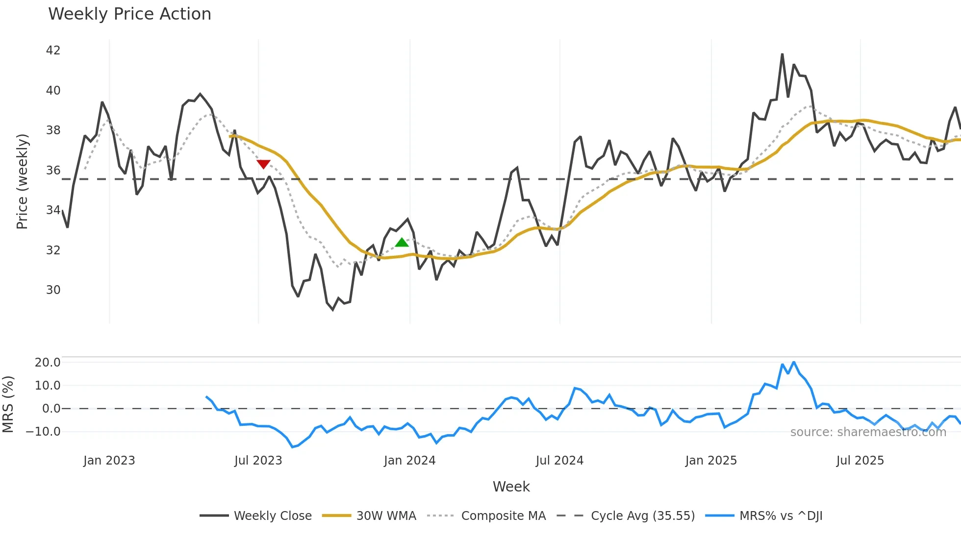 AVA weekly Price Action chart, closing 2025-10-31