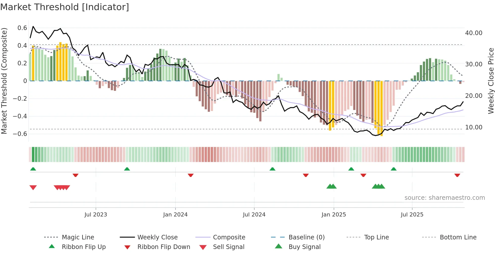 NESTE weekly Market Threshold chart
