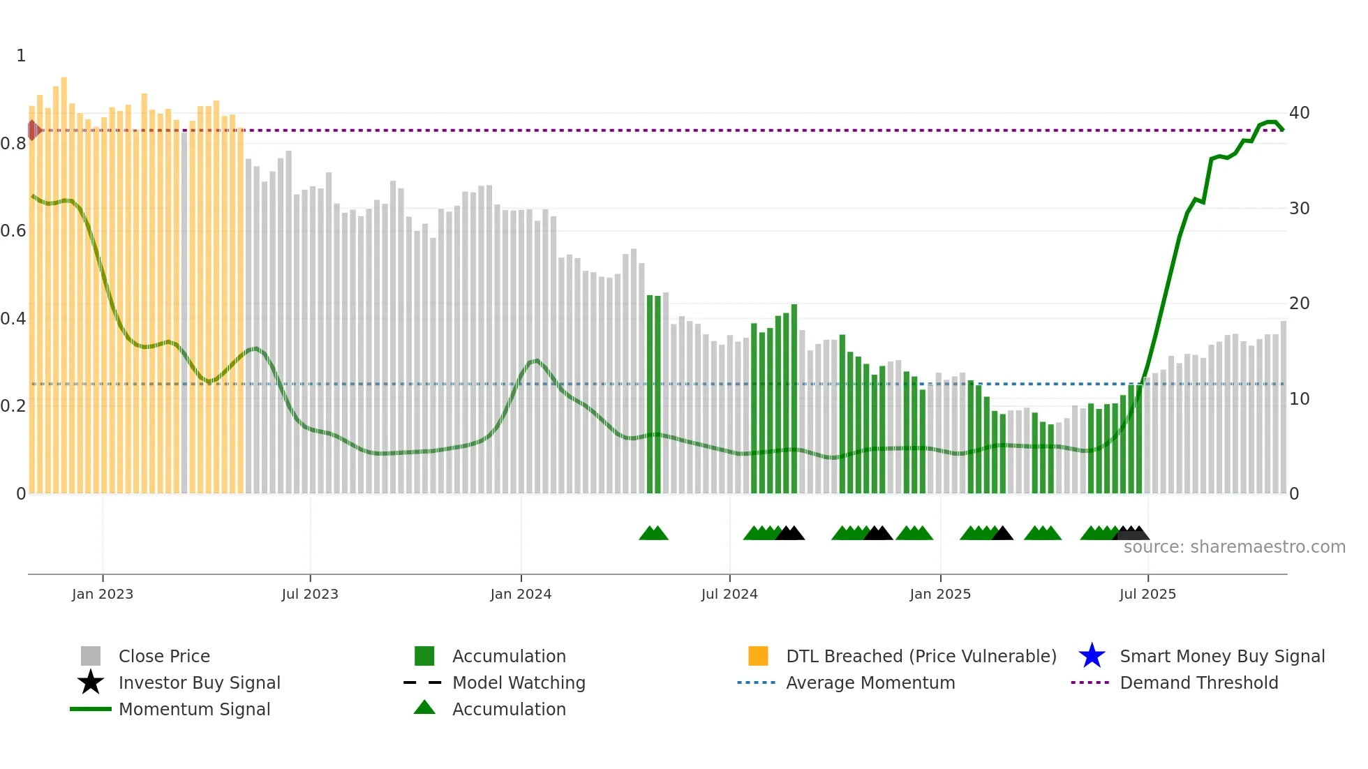 NESTE weekly Smart Money chart
