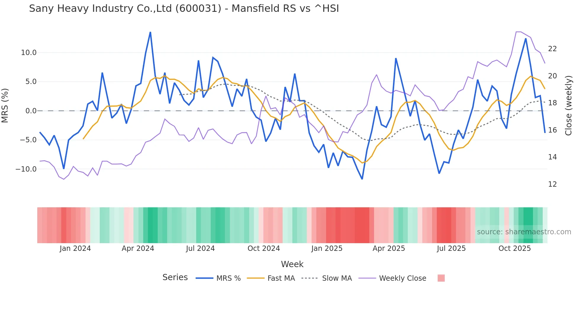 600031 Mansfield Relative Strength chart