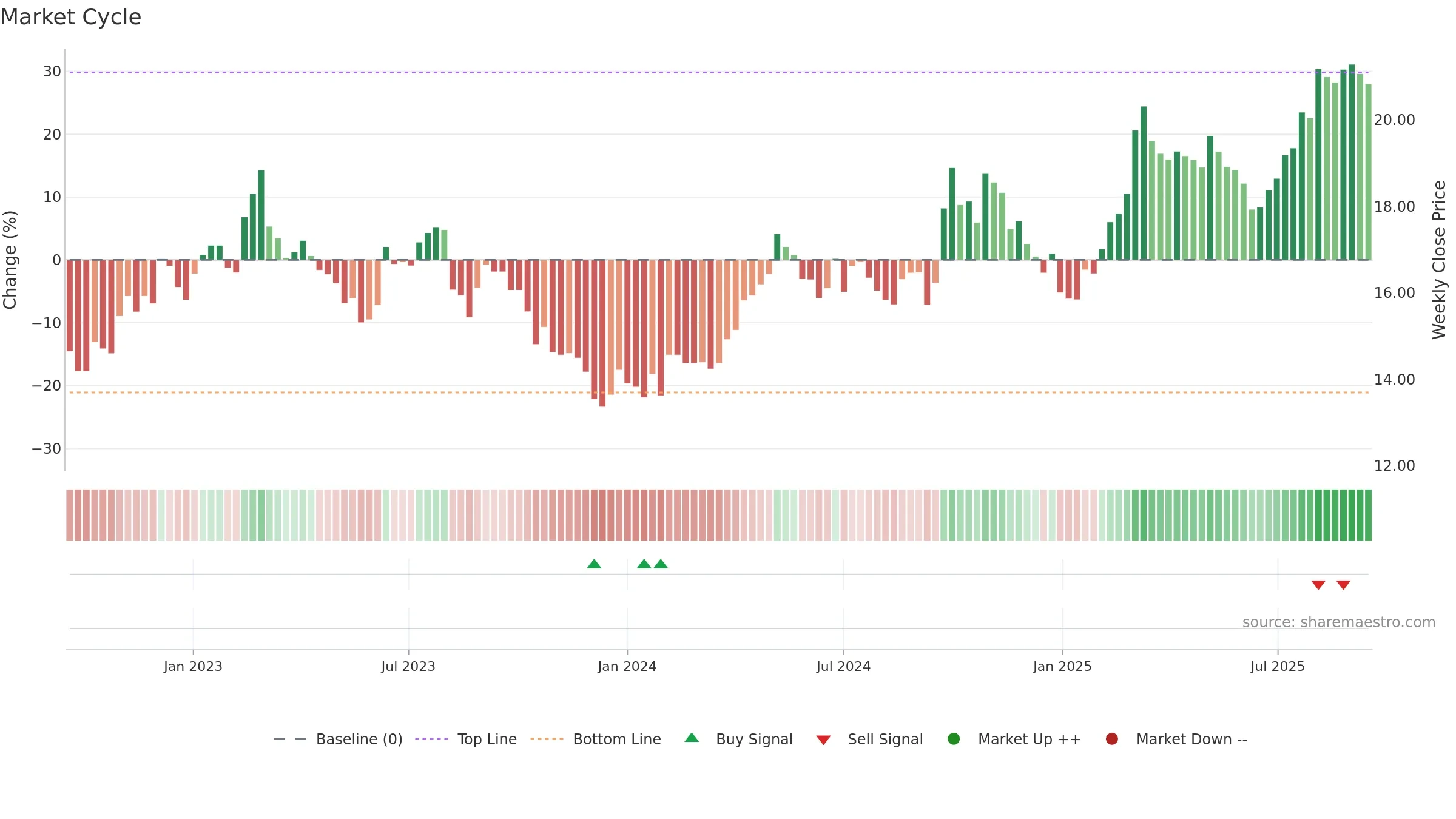600031 weekly Market Cycle chart, closing 2025-09-15.