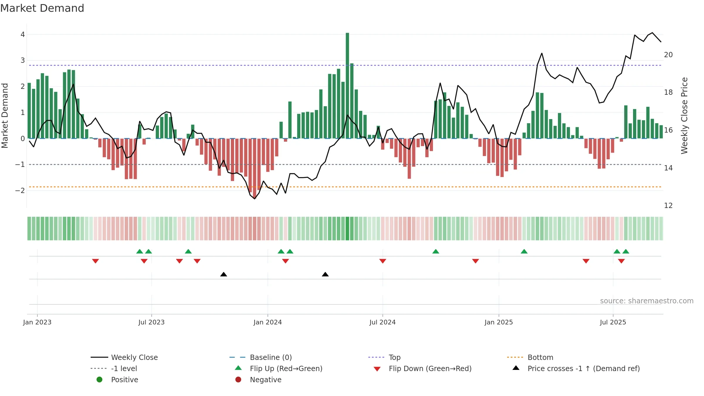 600031 weekly Market Demand chart, closing 2025-09-15.