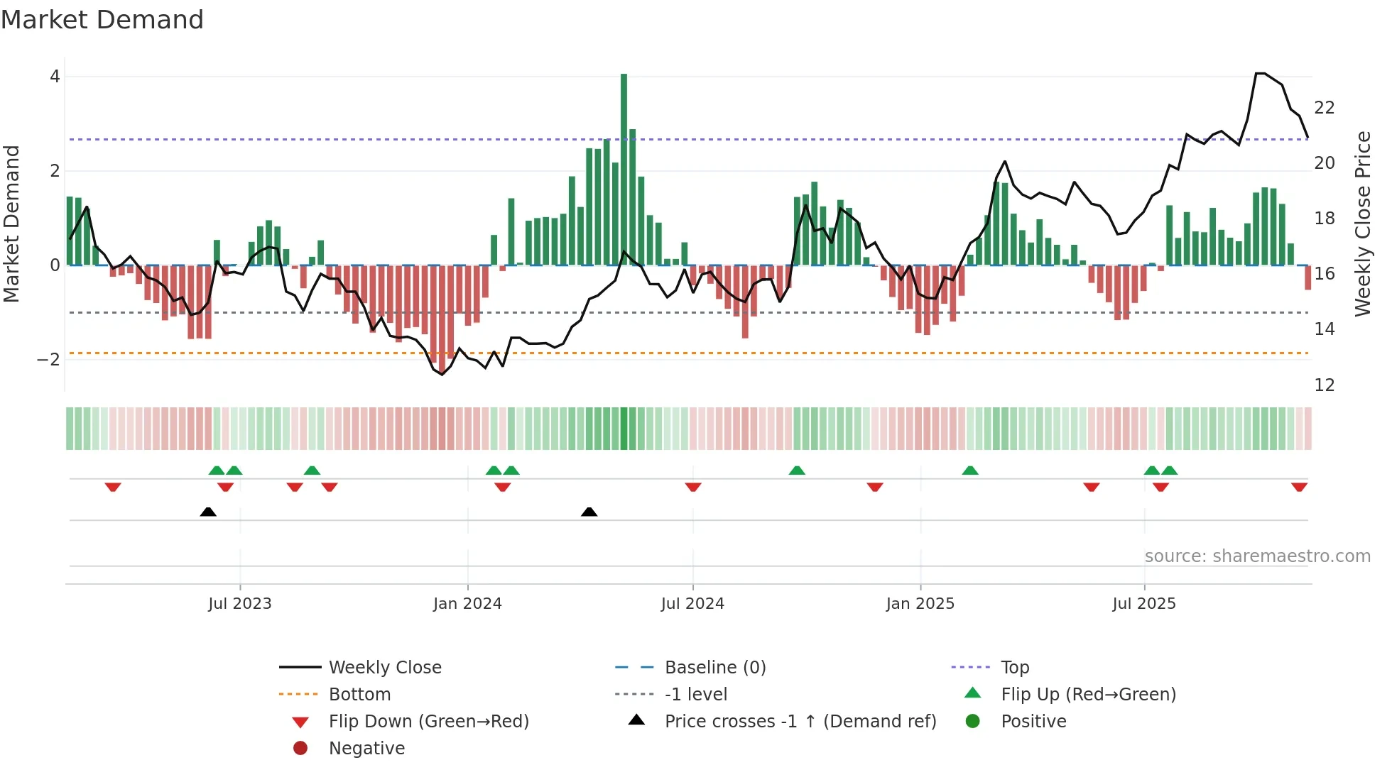 600031 weekly Market Demand chart