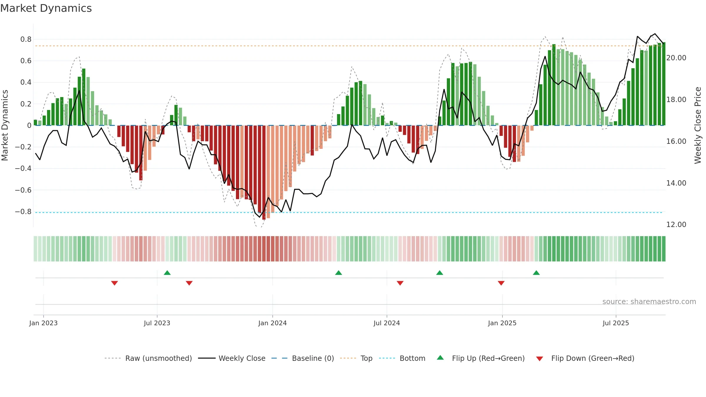 600031 weekly Market Dynamics chart, closing 2025-09-15.