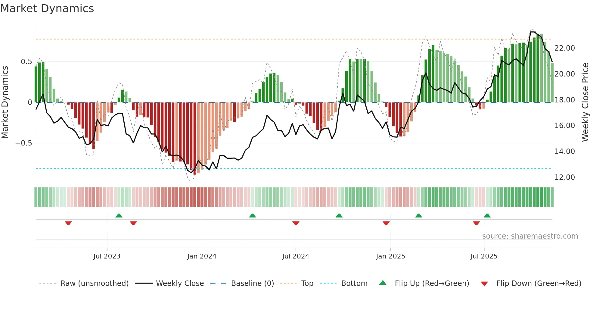 600031 weekly Market Dynamics chart