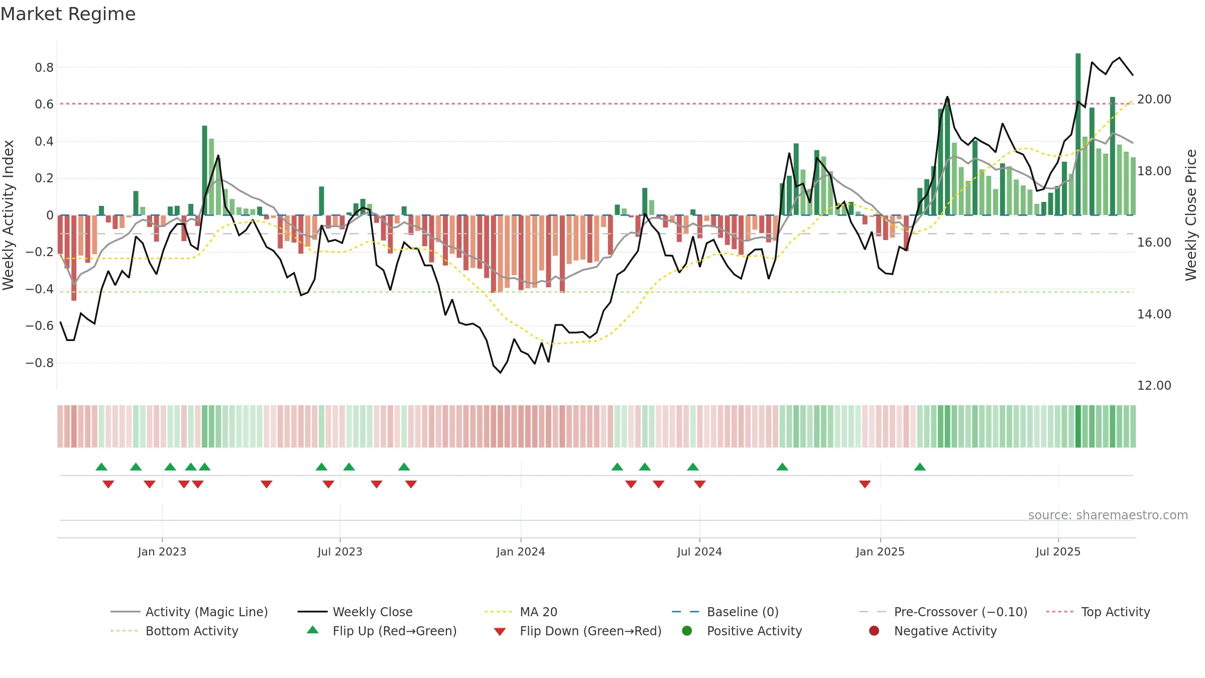 600031 weekly Market Snapshot chart, closing 2025-09-15.