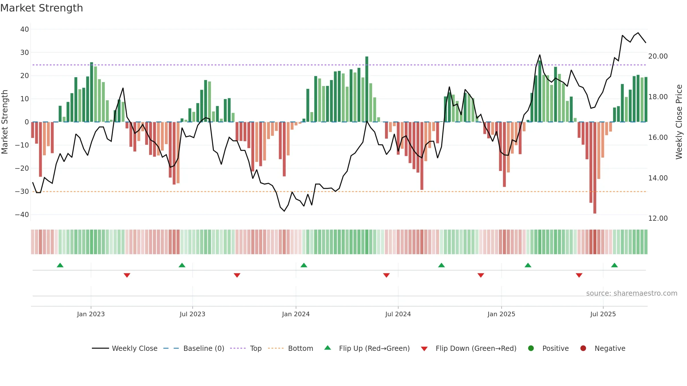 600031 weekly Market Strength chart, closing 2025-09-15.