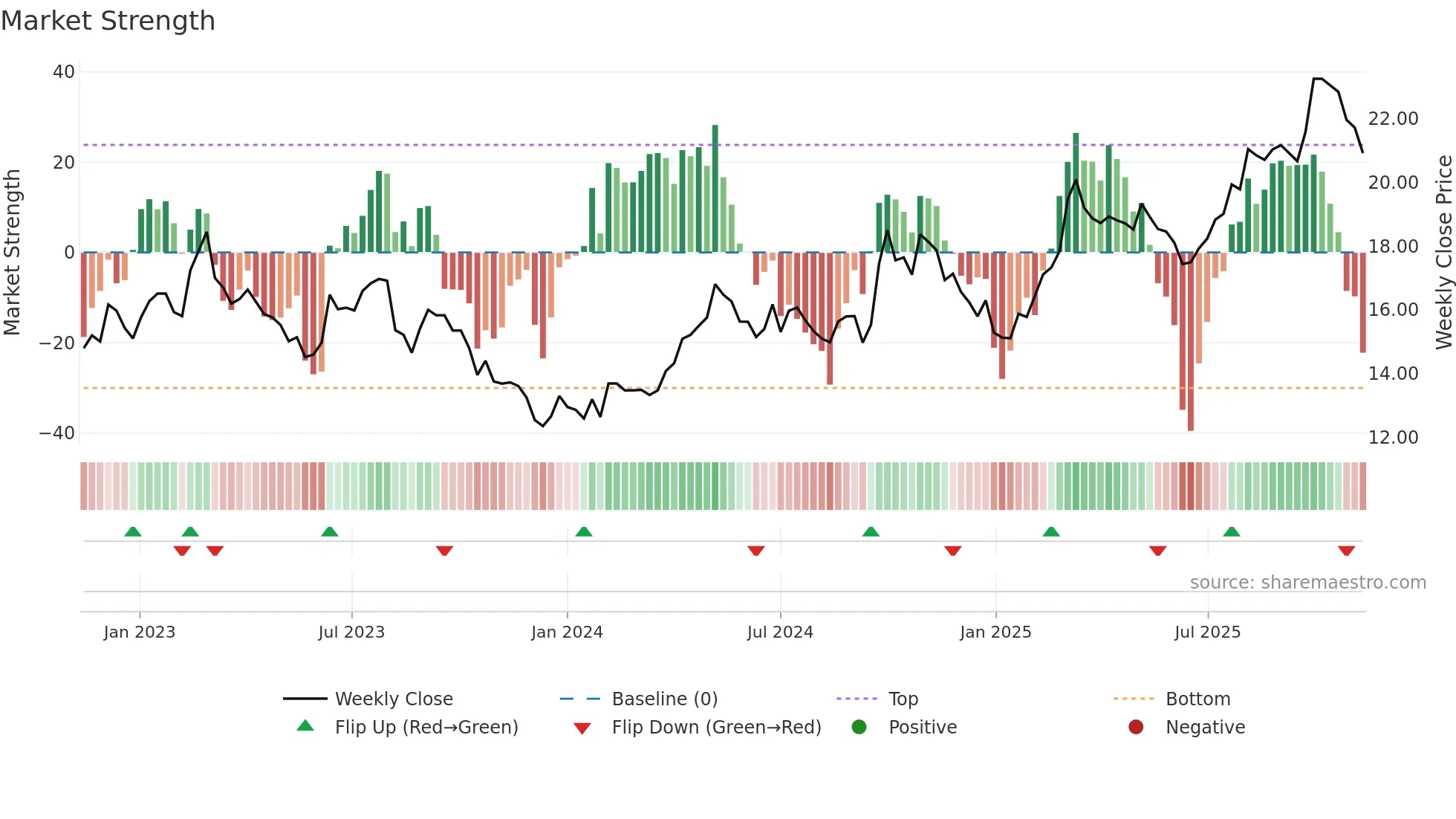 600031 weekly Market Strength chart