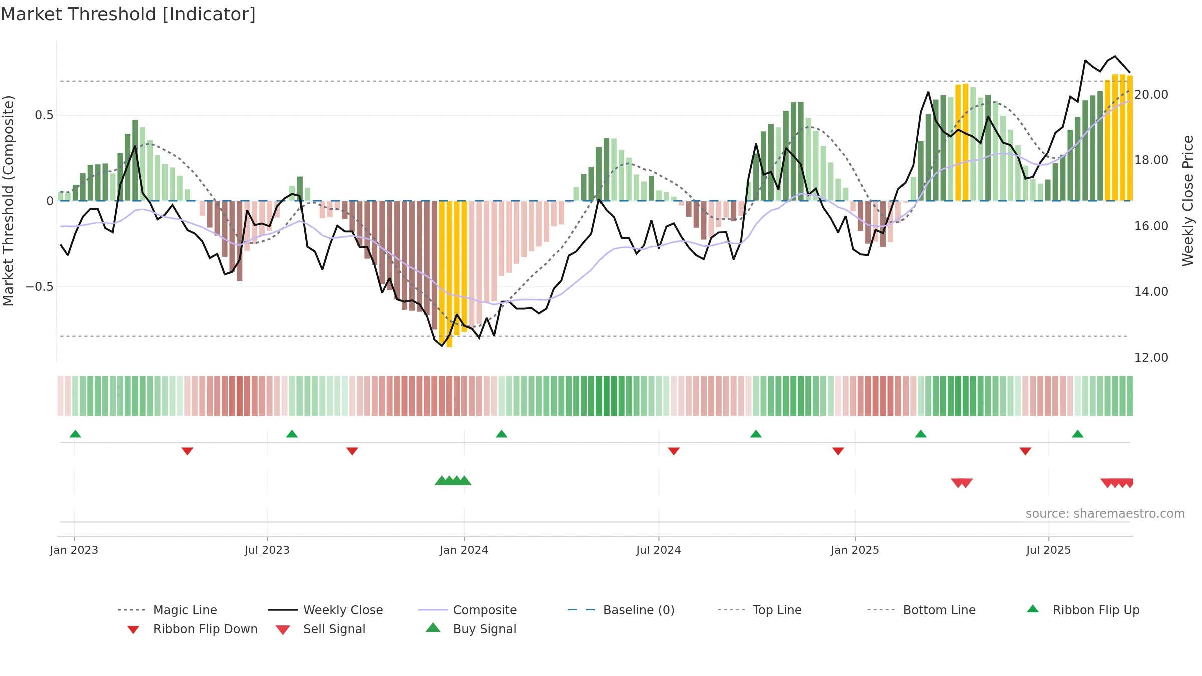 600031 weekly Market Threshold chart, closing 2025-09-15.