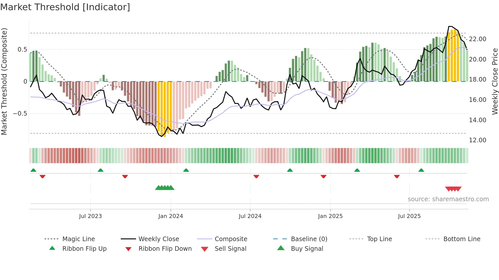 600031 weekly Market Threshold chart