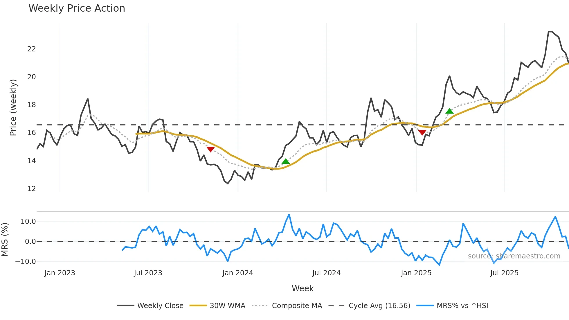 600031 weekly Price Action chart, closing 2025-11-10