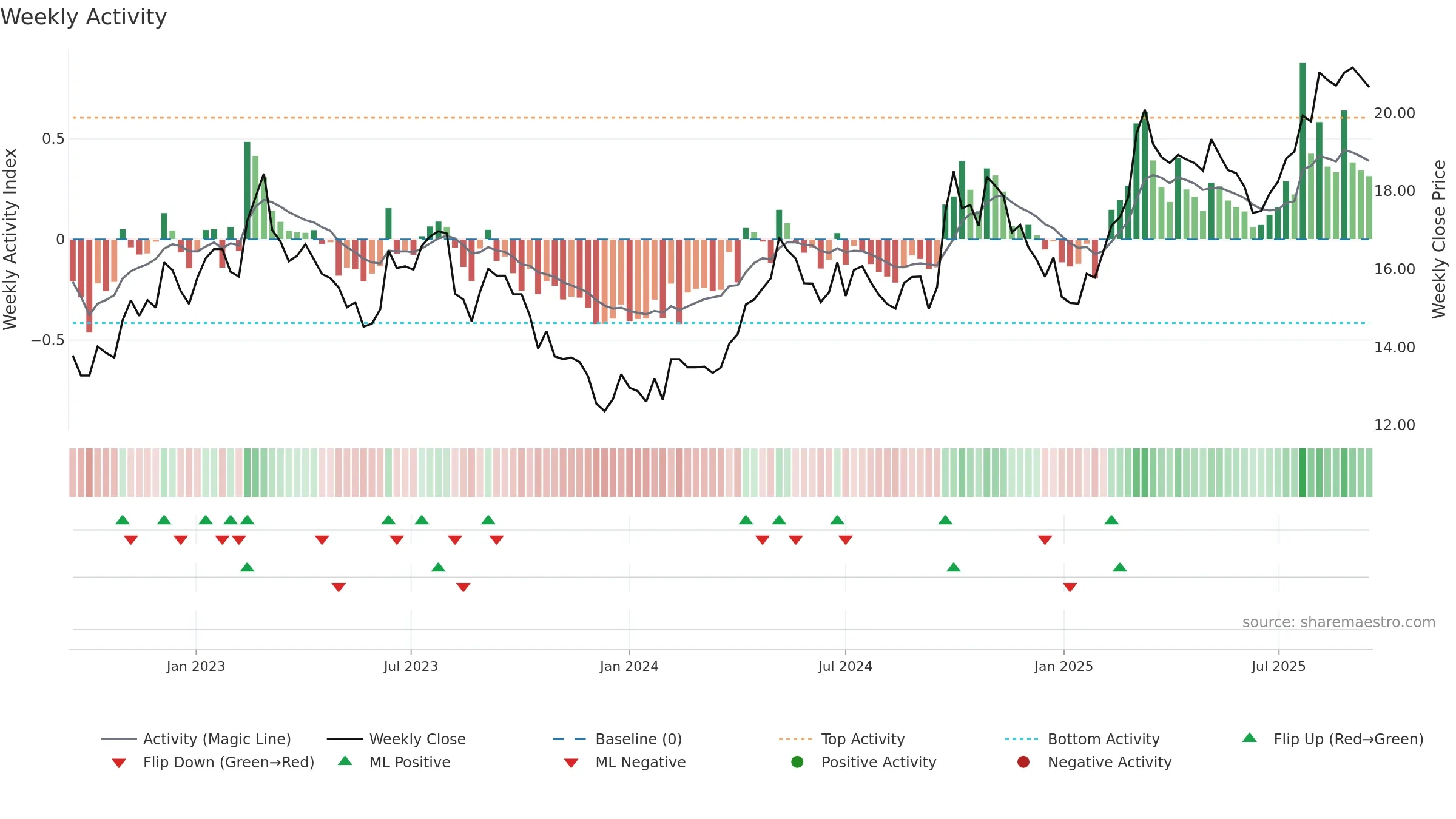 600031 weekly Activity chart, closing 2025-09-15.