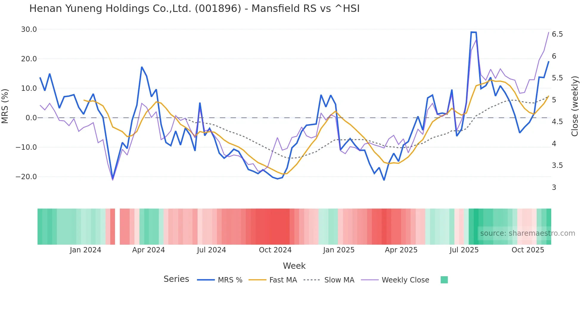 001896 Mansfield Relative Strength chart