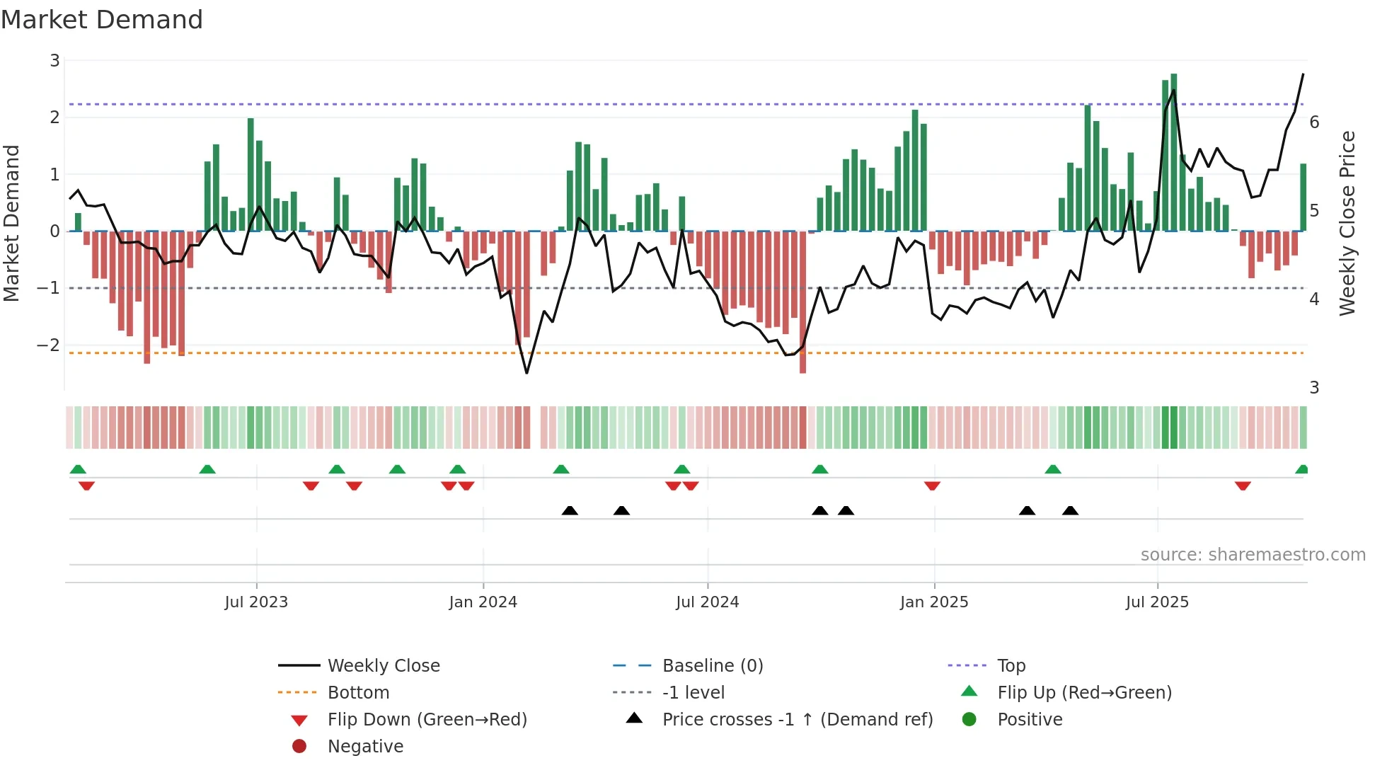 001896 weekly Market Demand chart