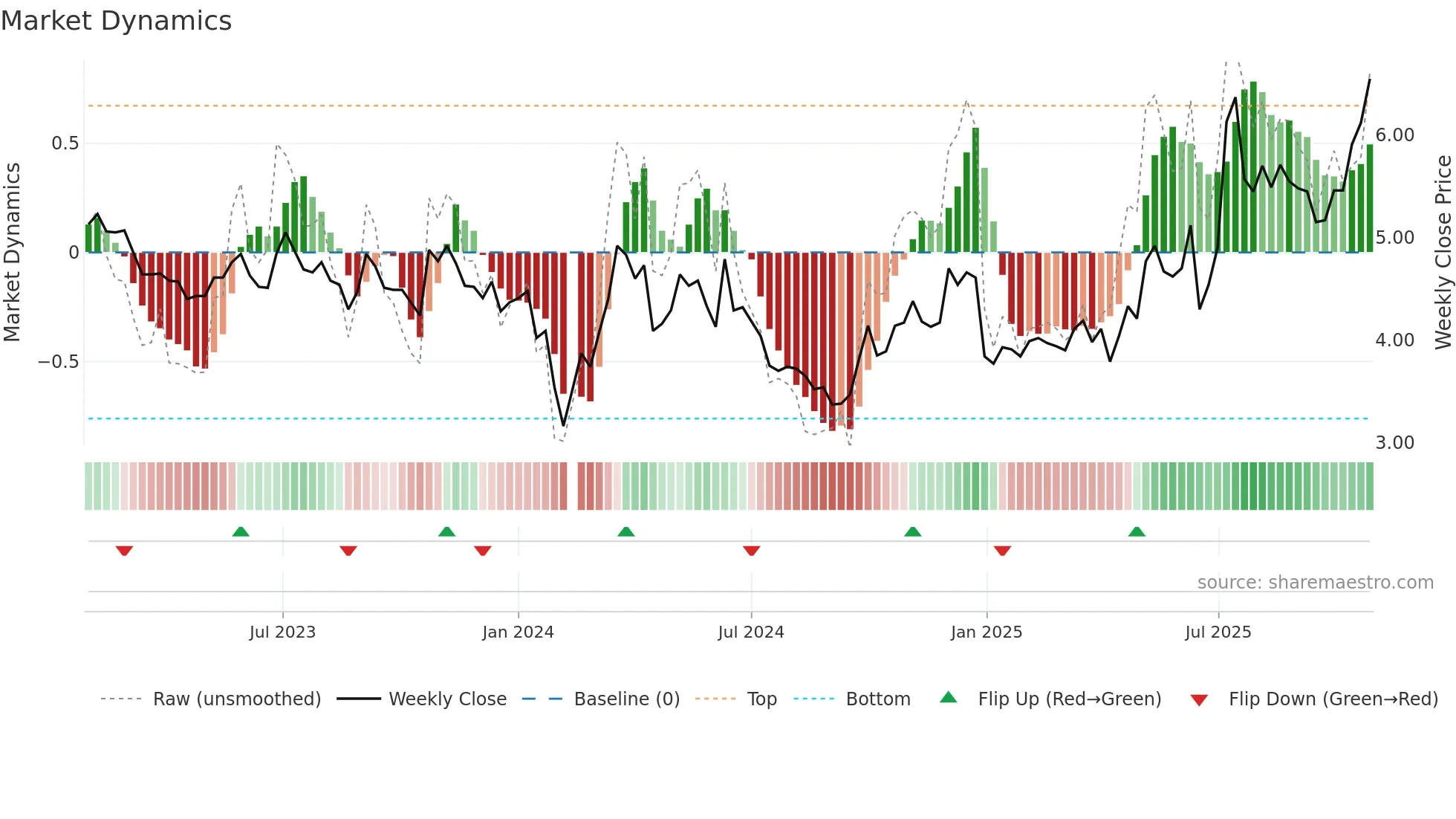 001896 weekly Market Dynamics chart