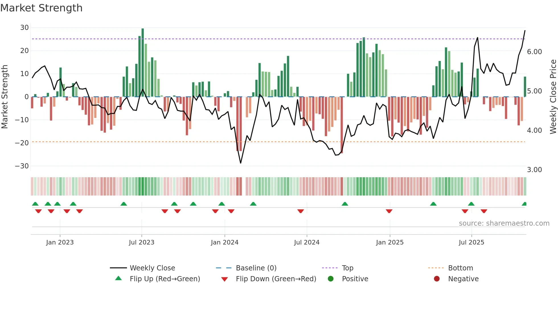 001896 weekly Market Strength chart