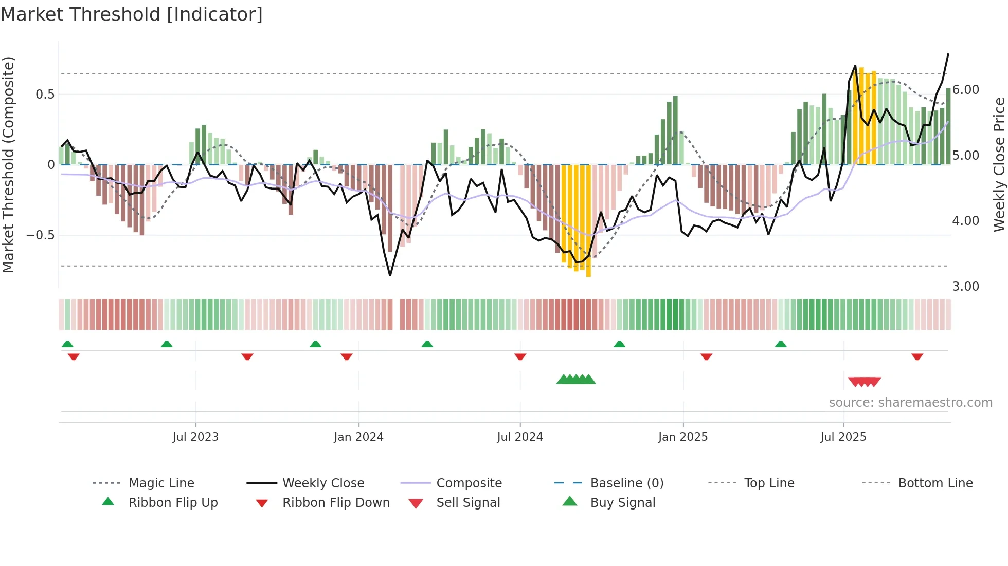 001896 weekly Market Threshold chart