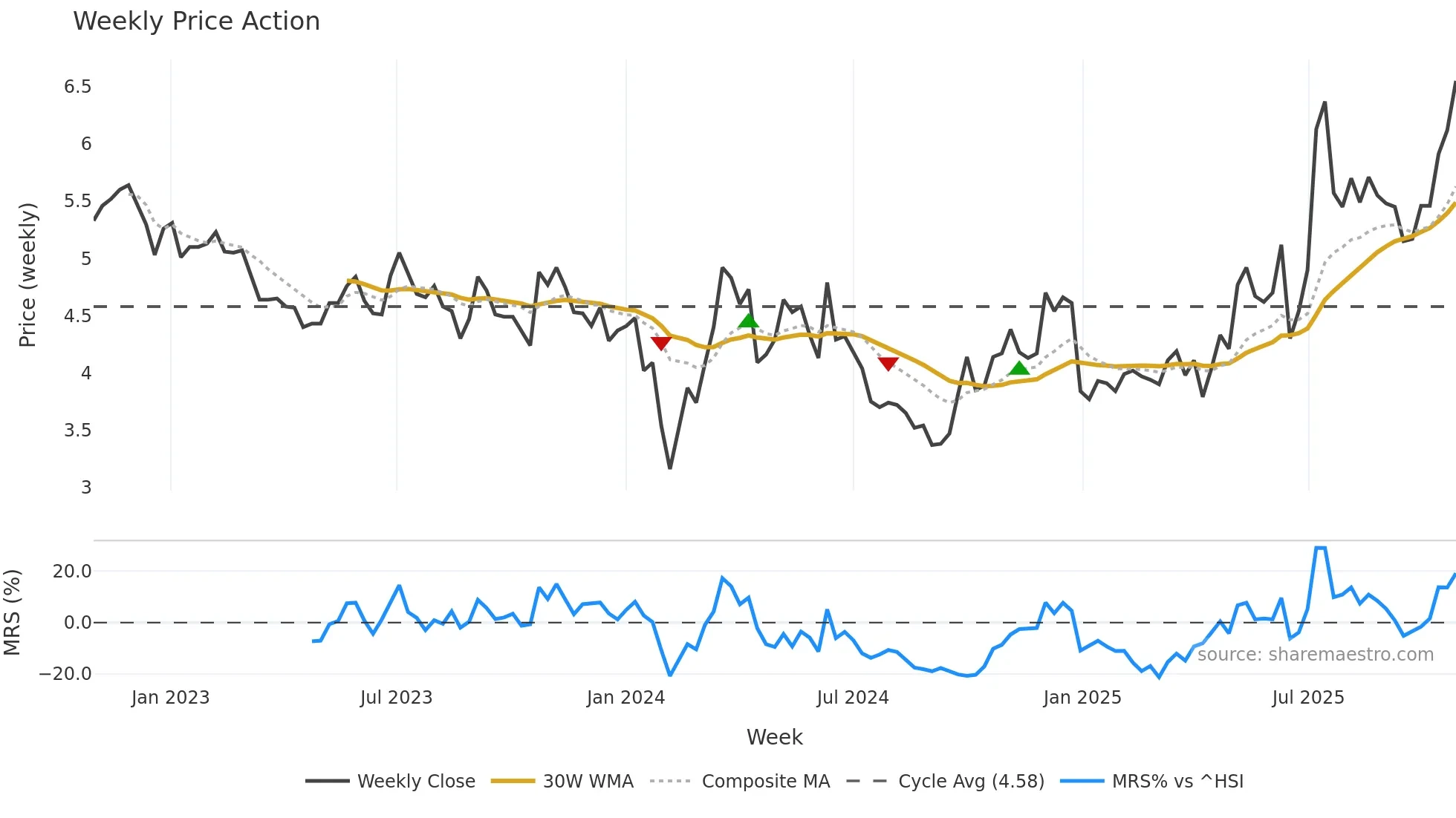 001896 weekly Price Action chart, closing 2025-10-27