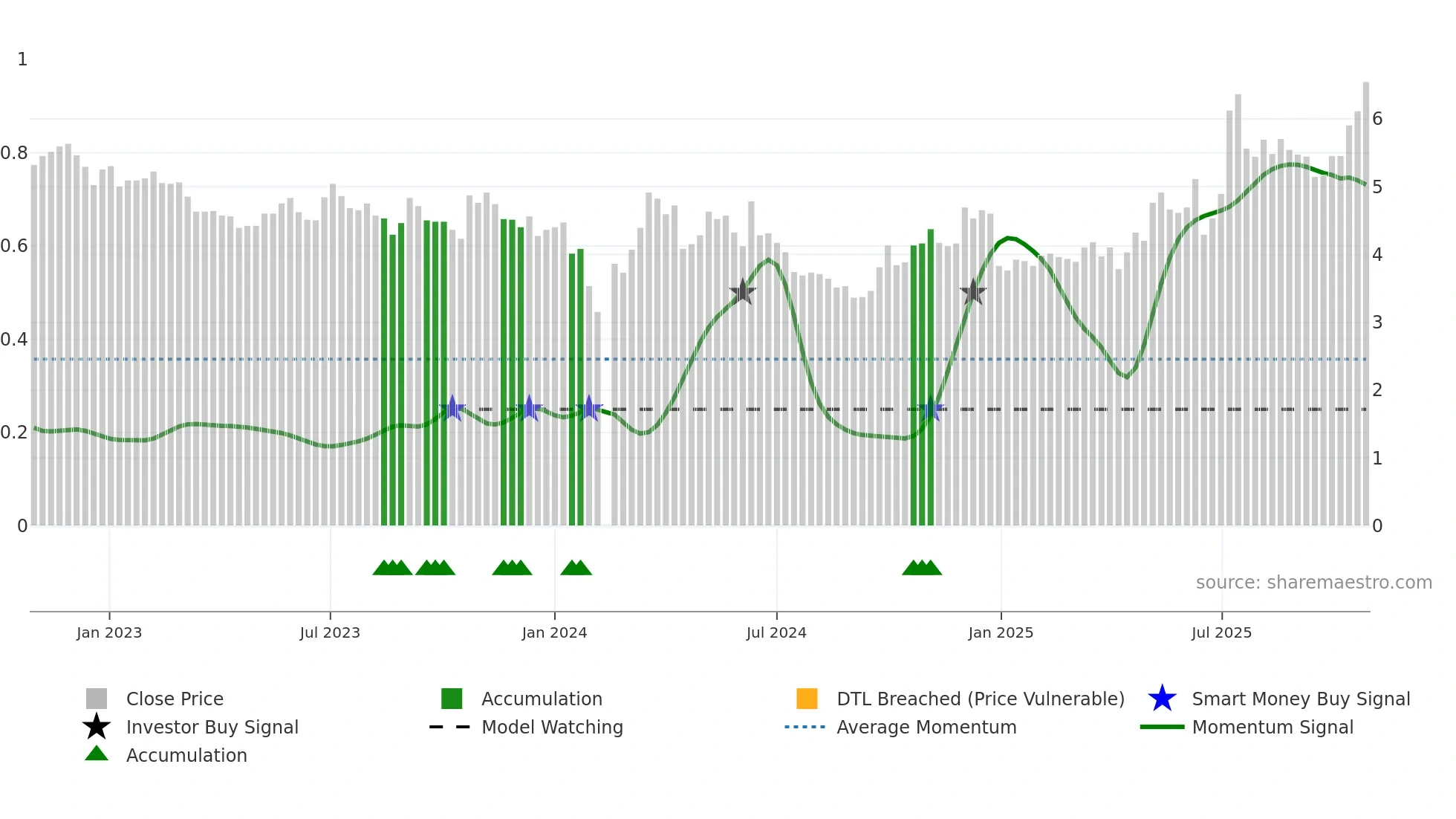 001896 weekly Smart Money chart