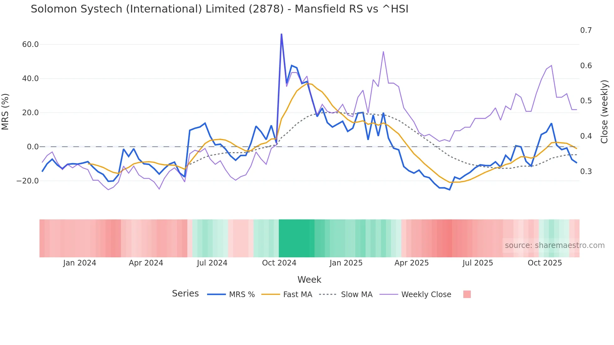 2878 Mansfield Relative Strength chart