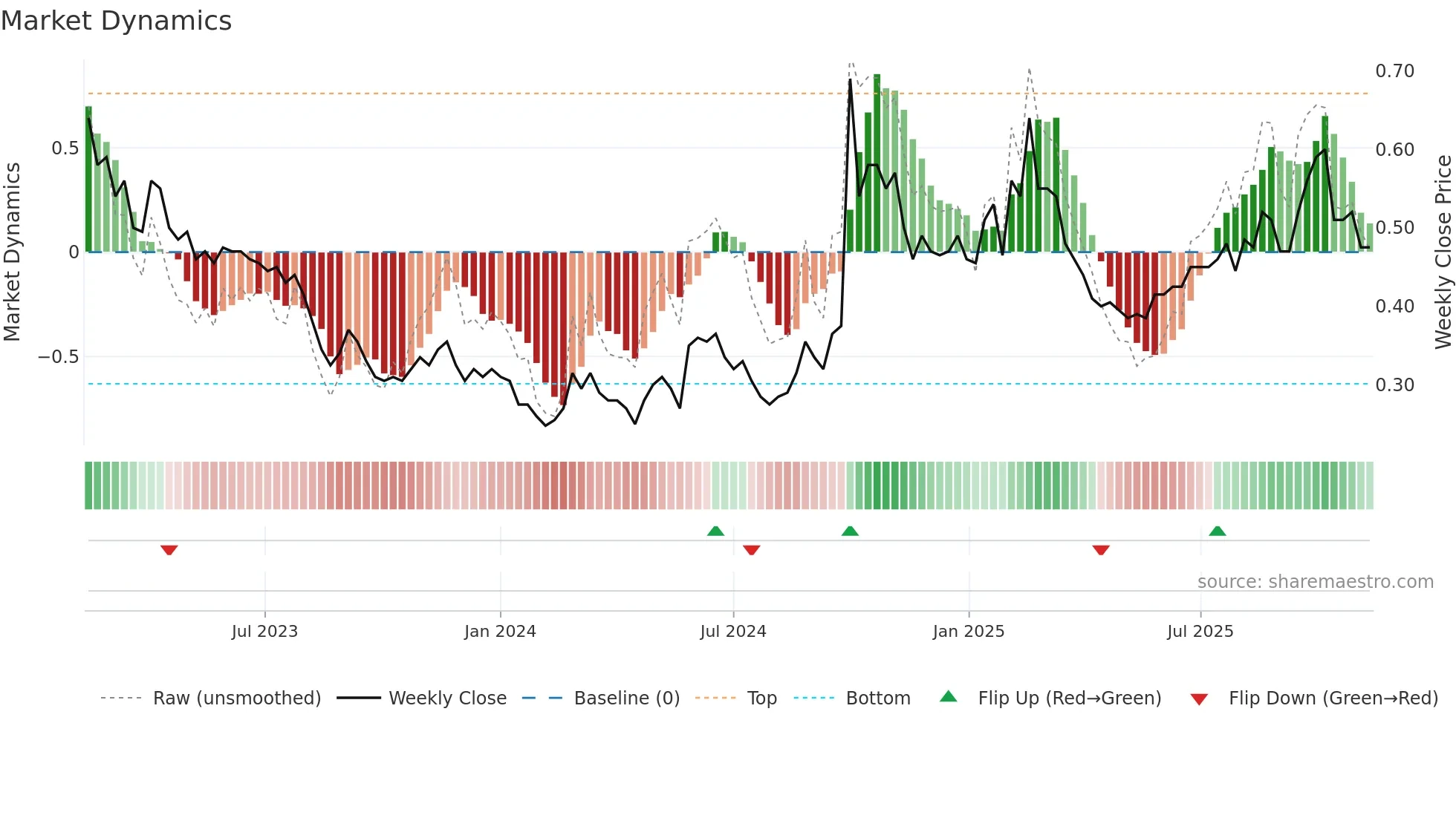 2878 weekly Market Dynamics chart