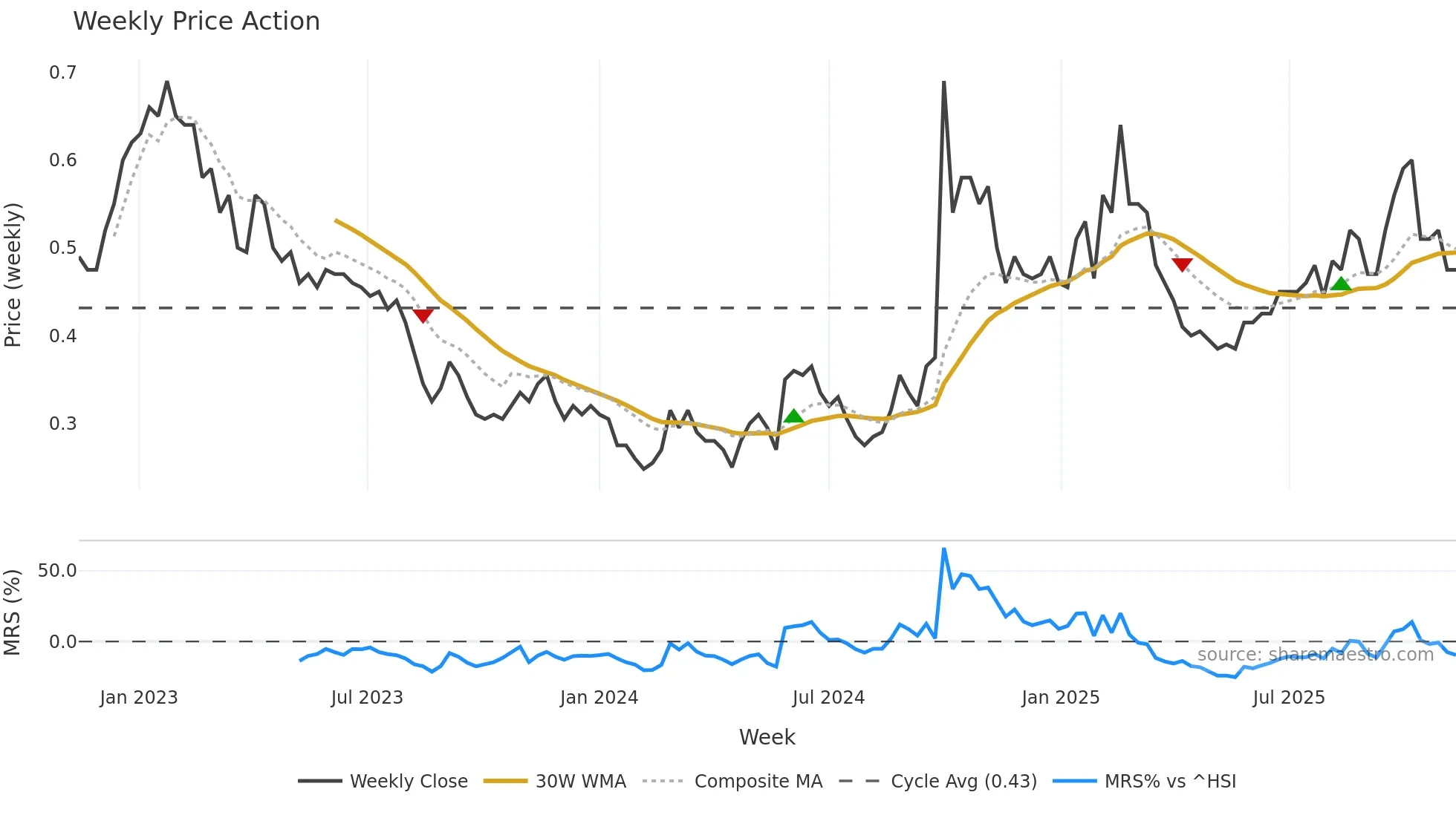 2878 weekly Price Action chart, closing 2025-11-10