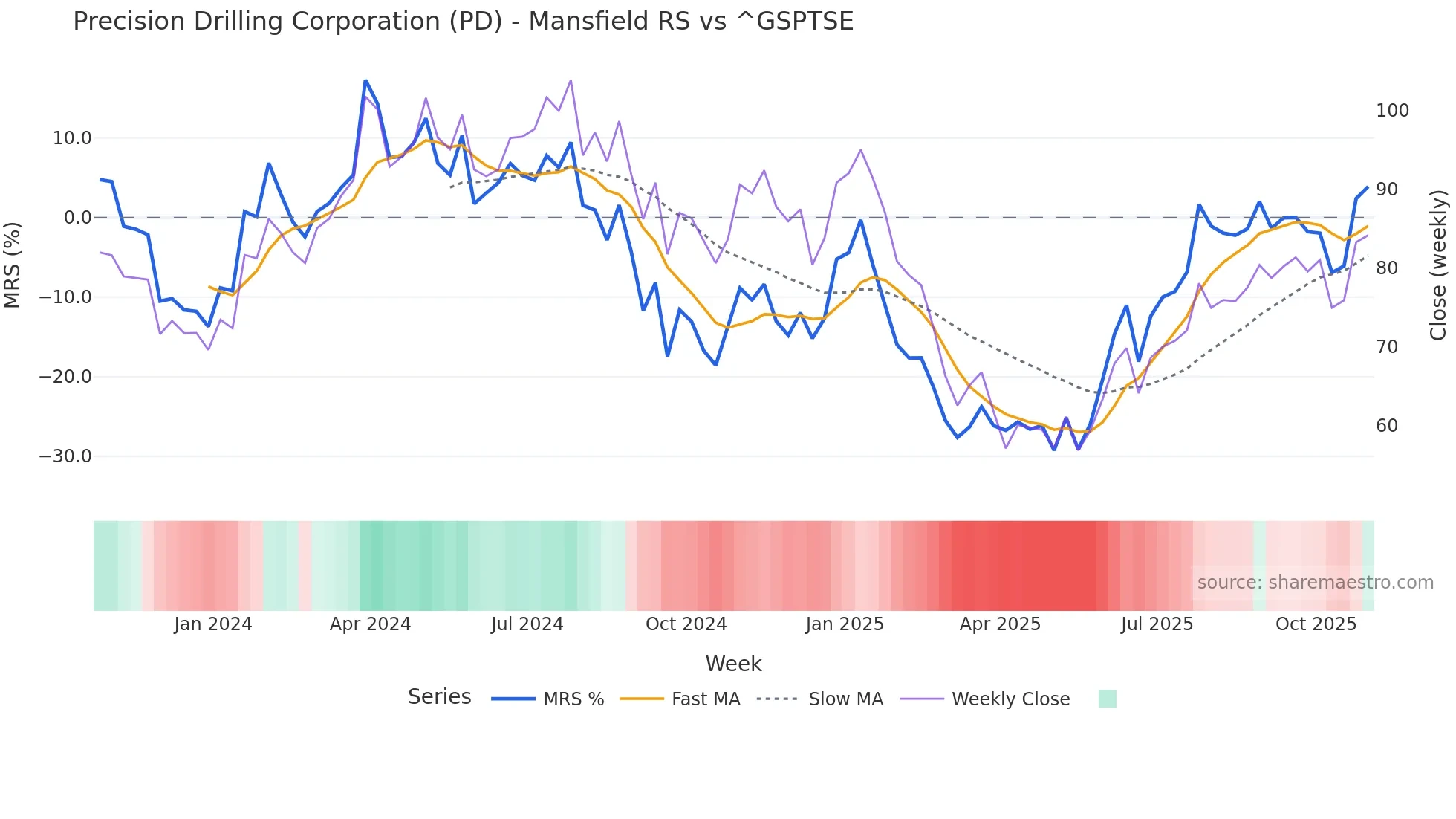 PD Mansfield Relative Strength chart