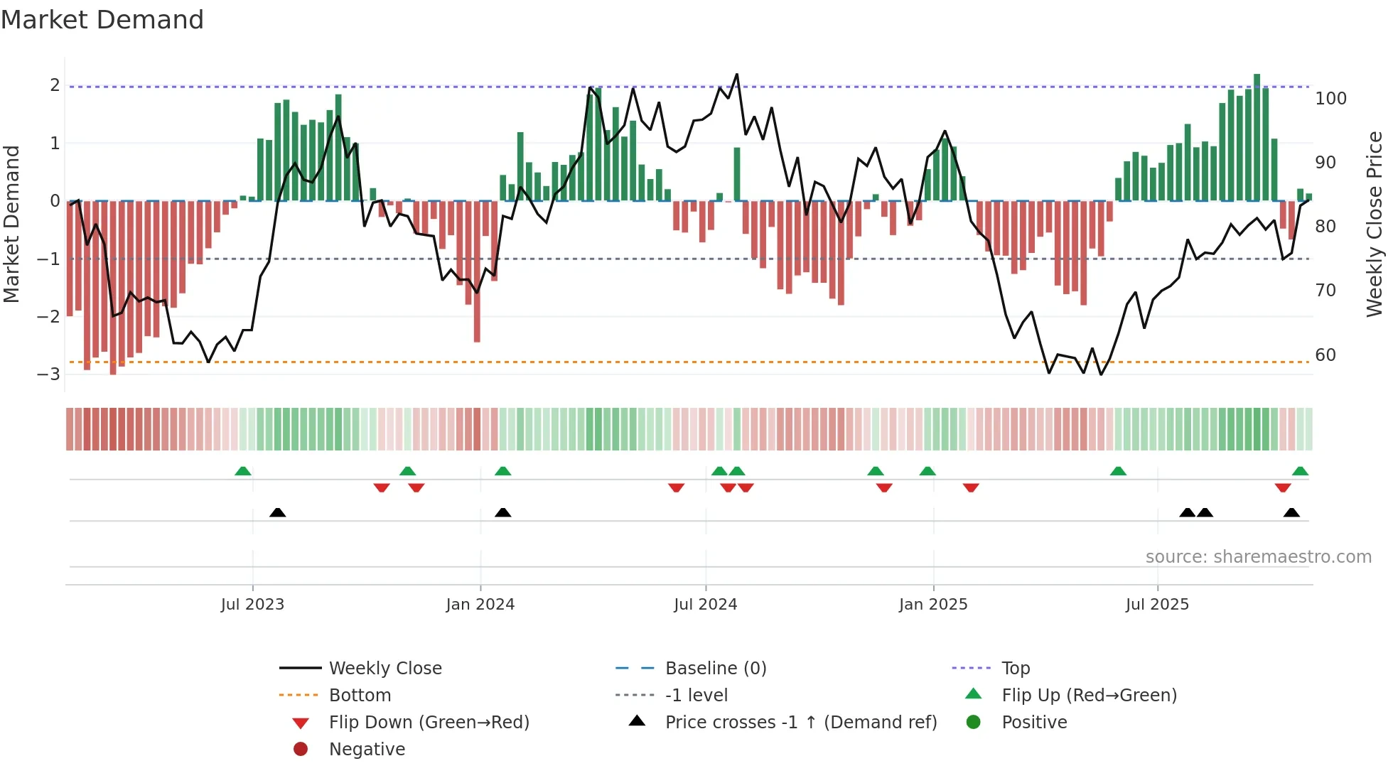 PD weekly Market Demand chart