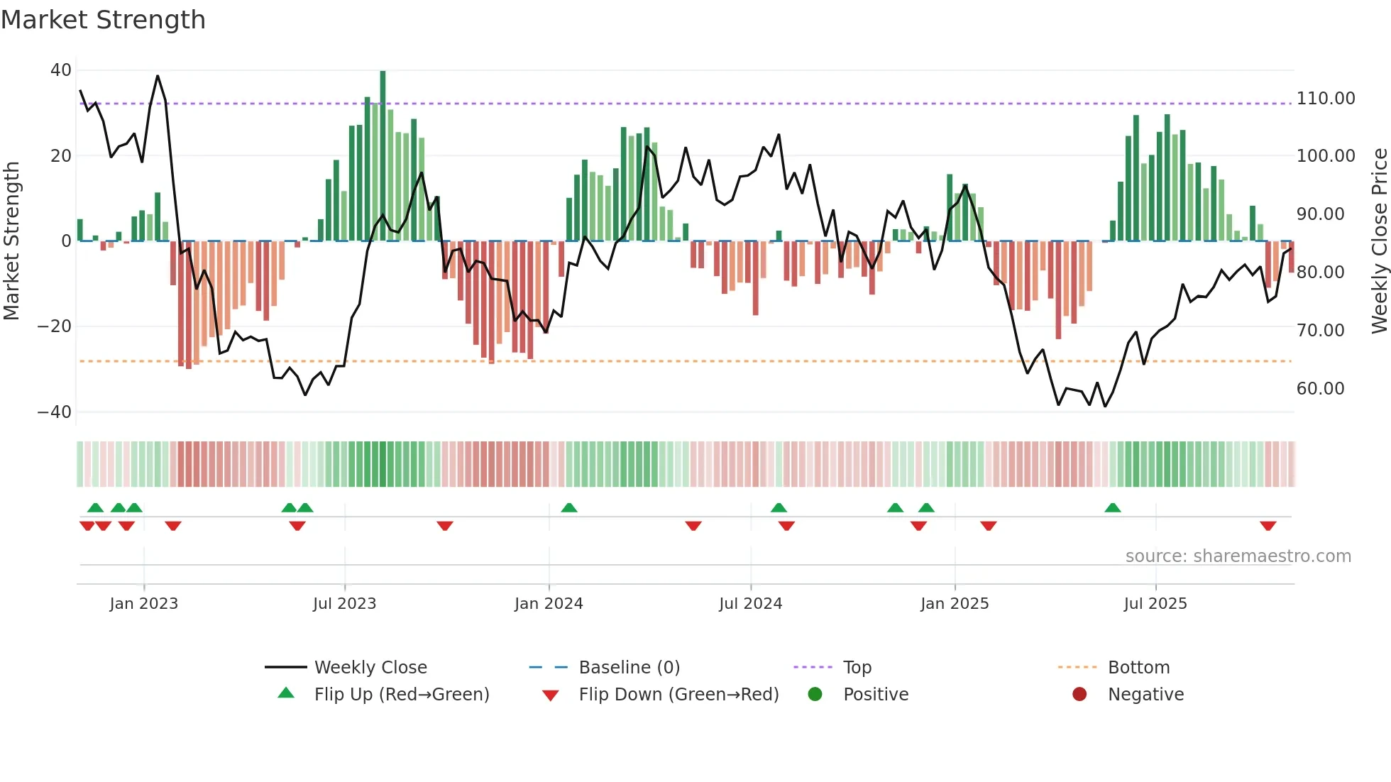 PD weekly Market Strength chart