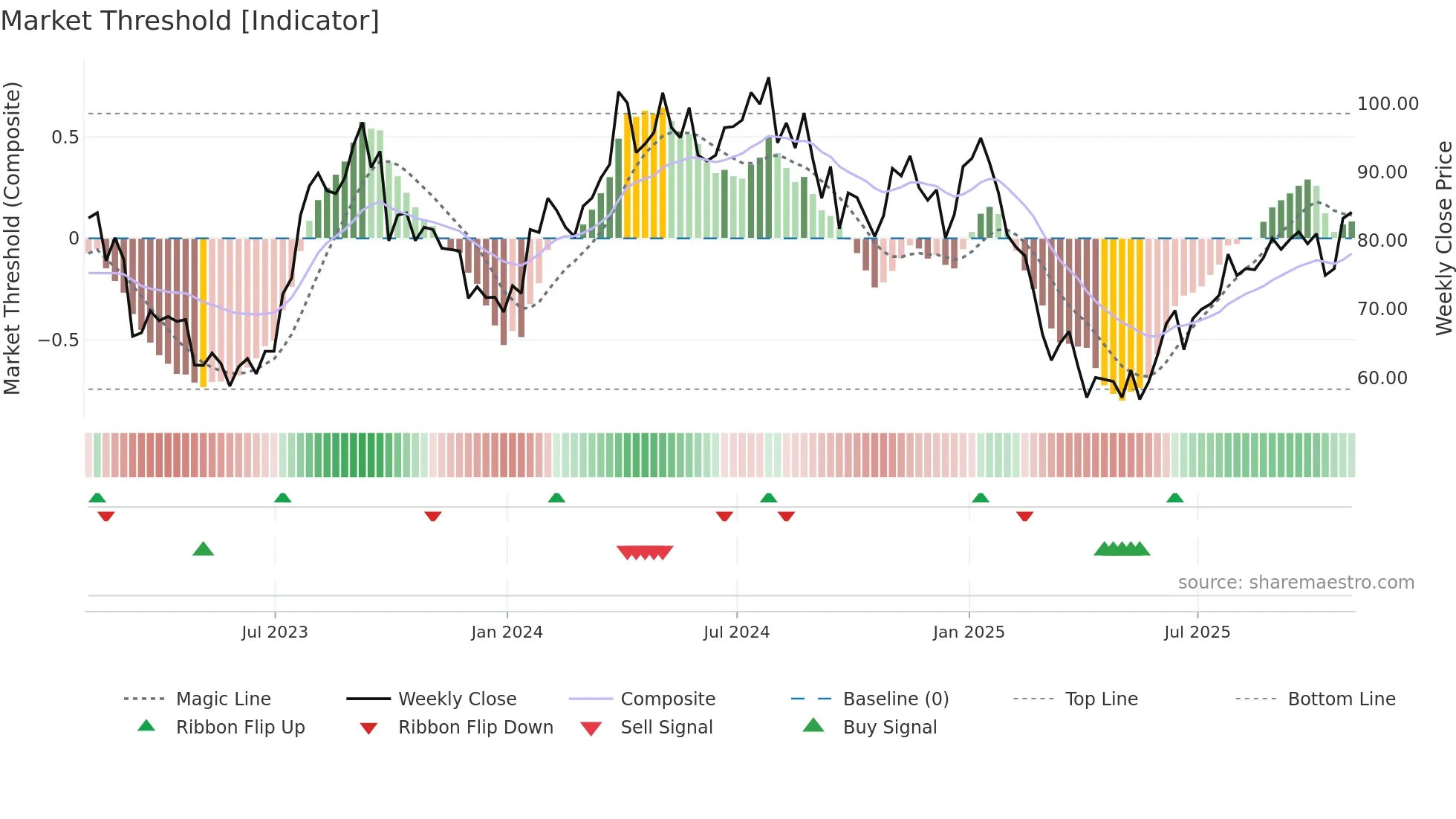 PD weekly Market Threshold chart
