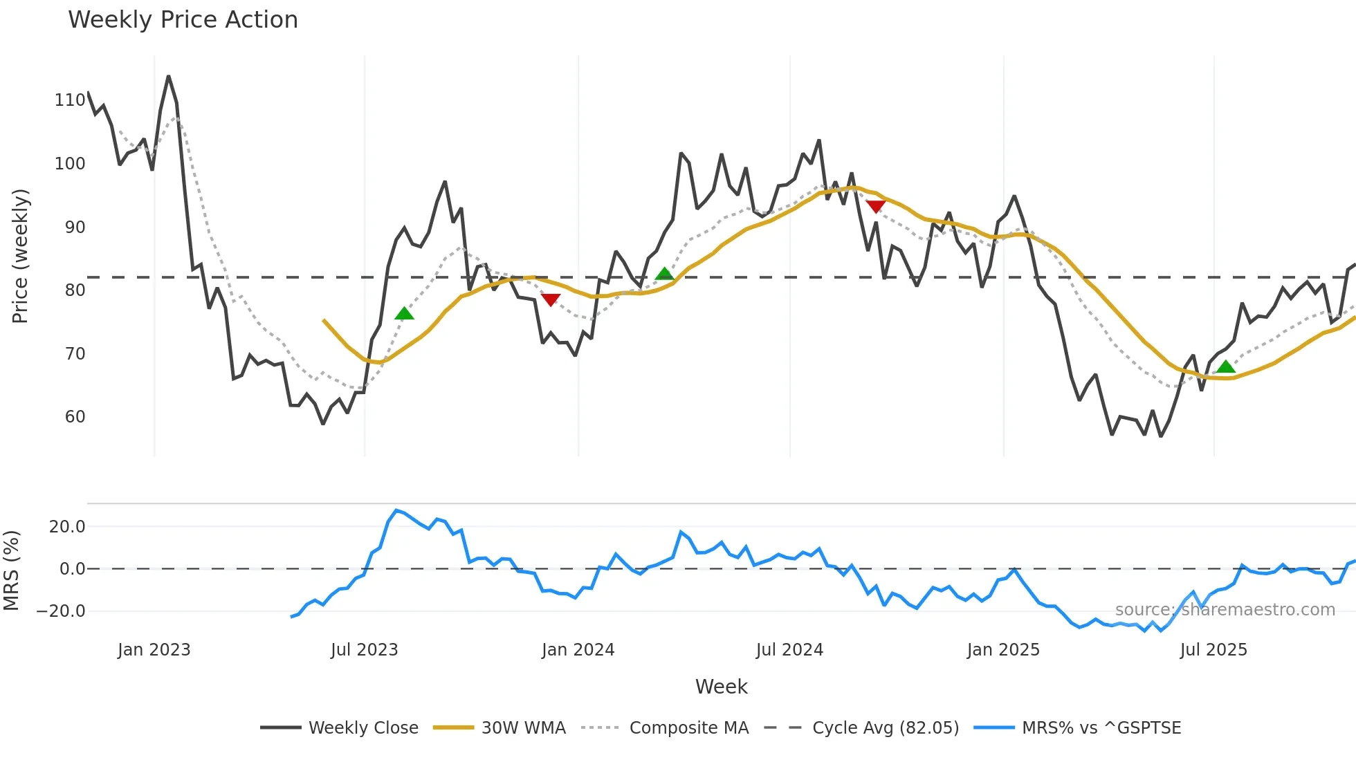 PD weekly Price Action chart, closing 2025-10-31