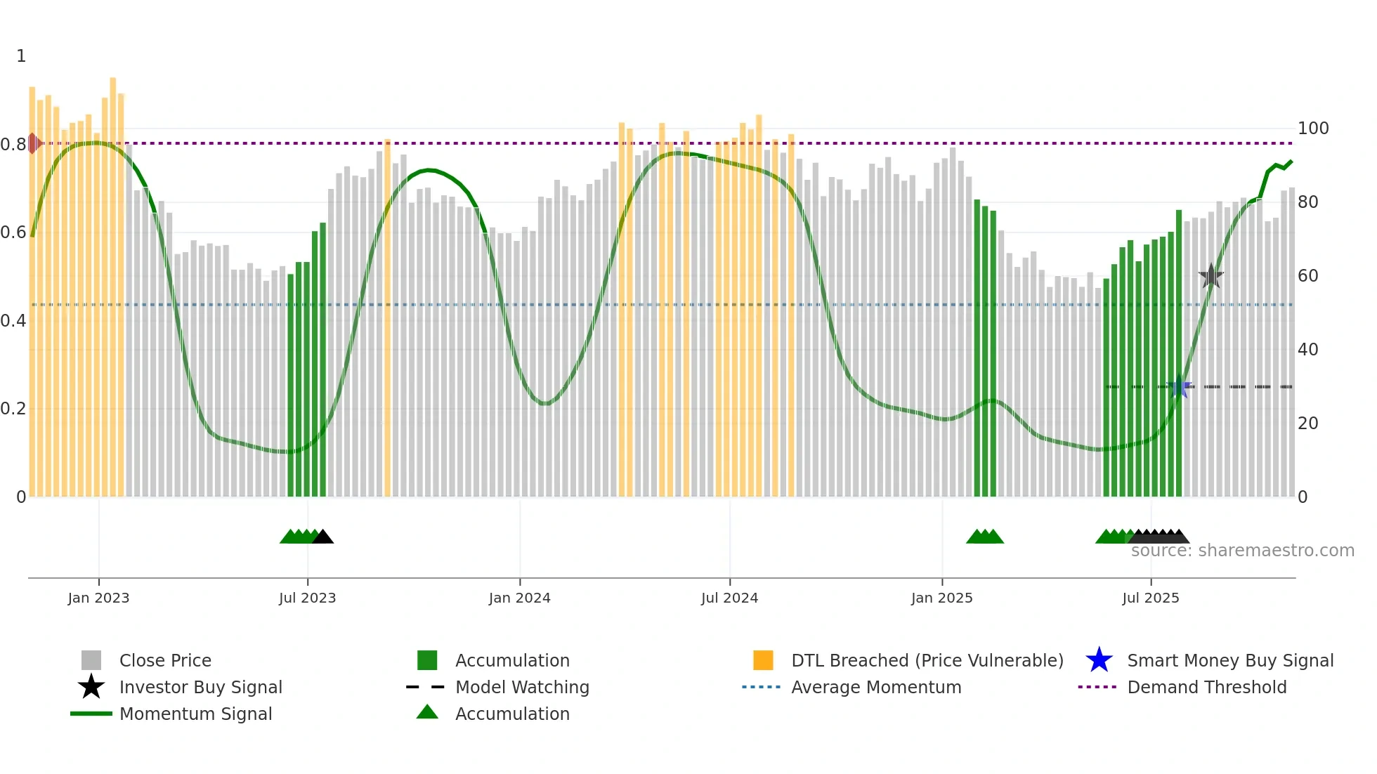 PD weekly Smart Money chart